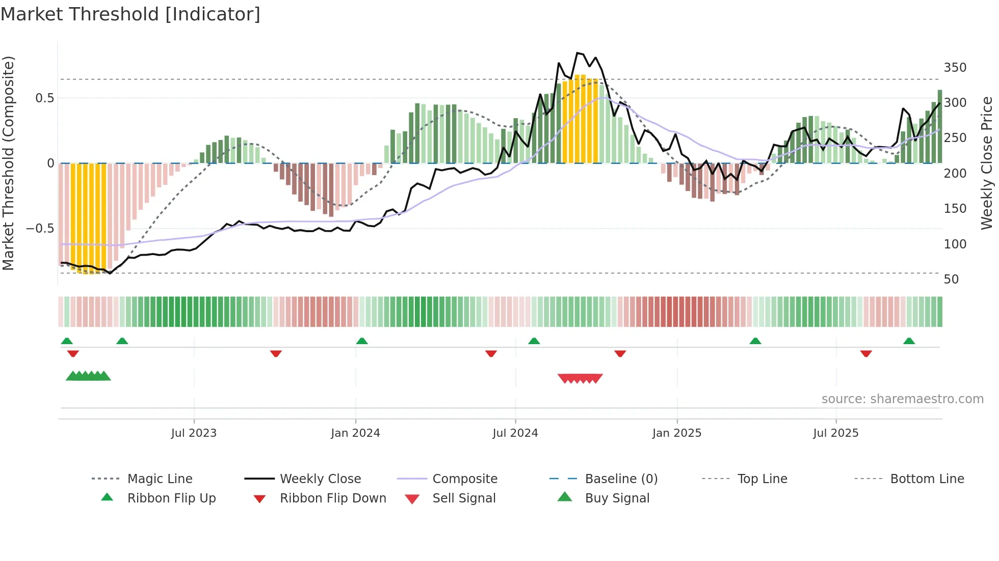 SMSPHARMA weekly Market Threshold chart
