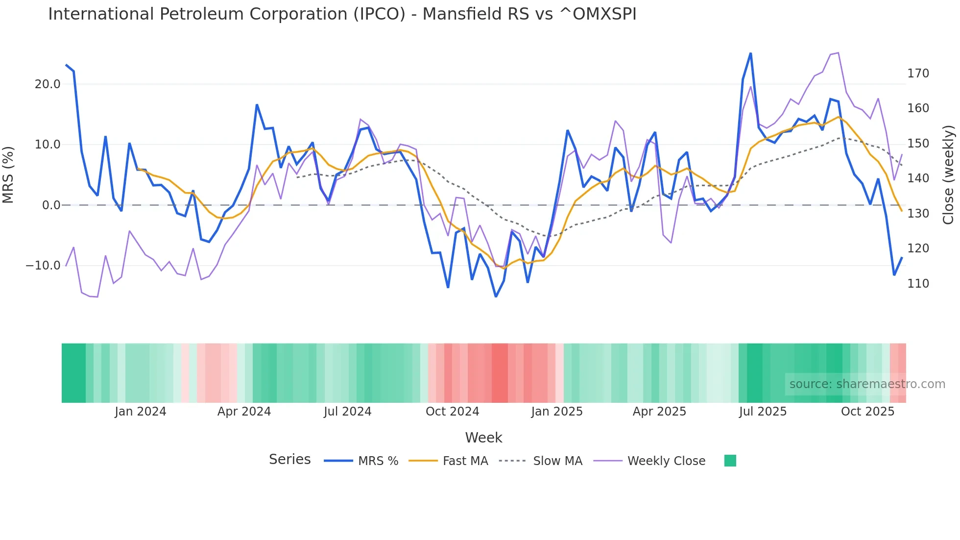 IPCO Mansfield Relative Strength chart