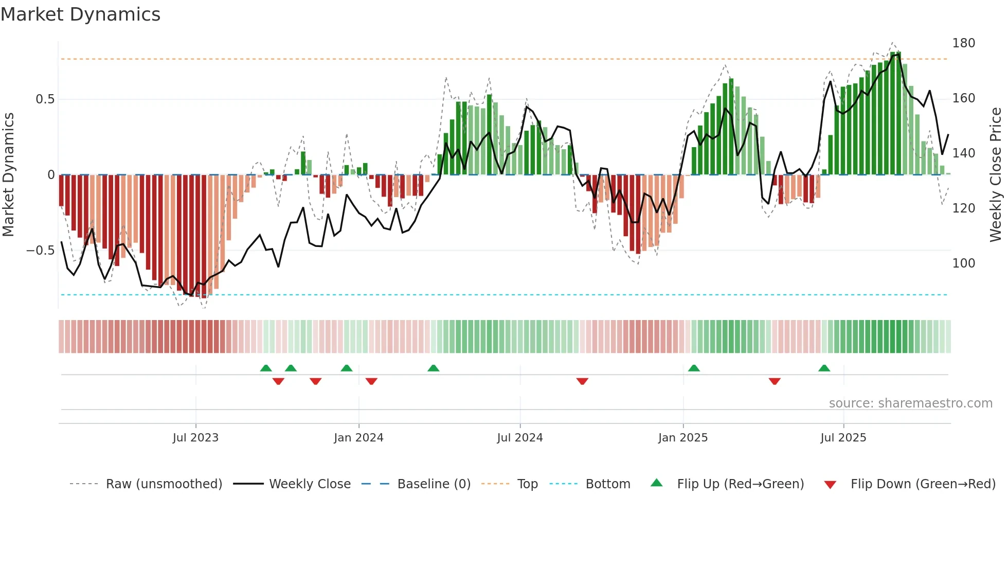 IPCO weekly Market Dynamics chart