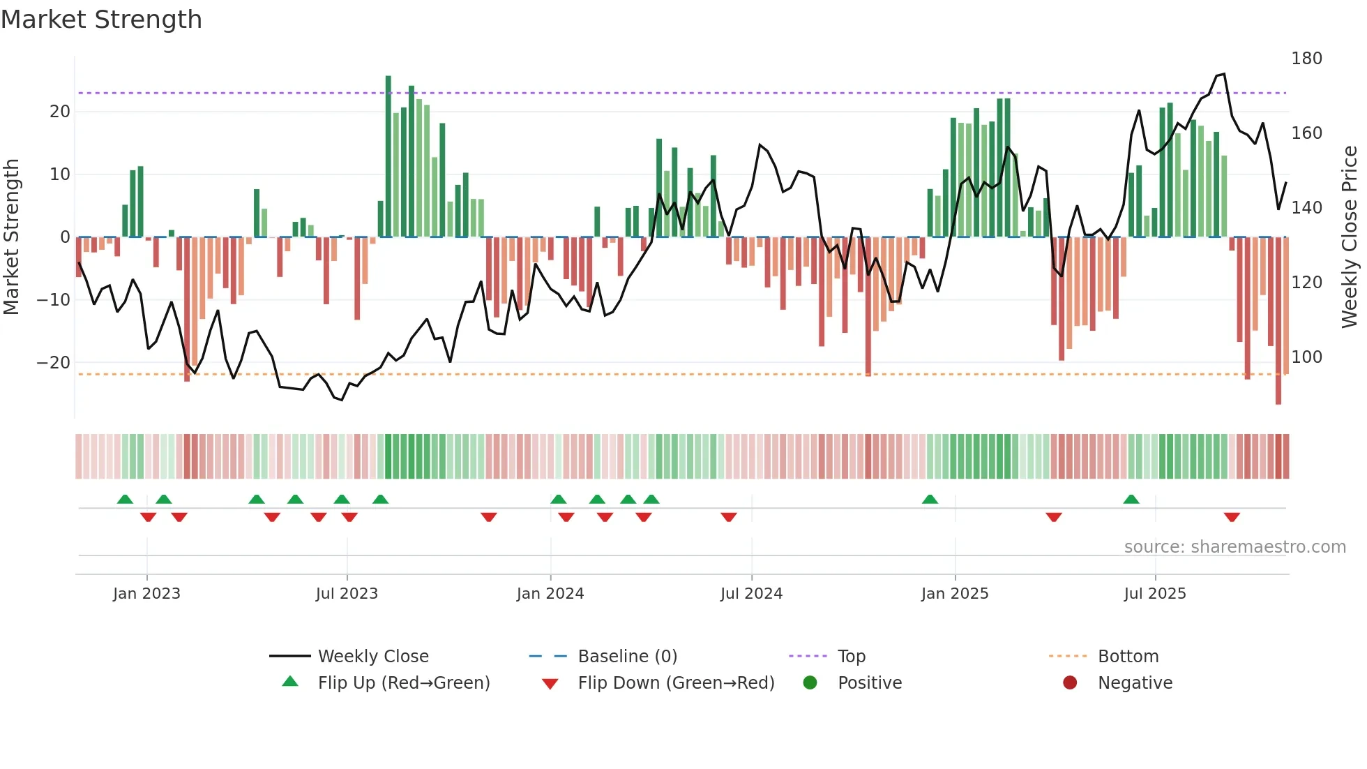 IPCO weekly Market Strength chart