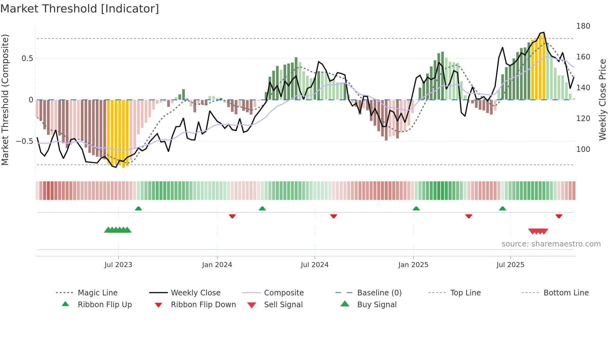 IPCO weekly Market Threshold chart