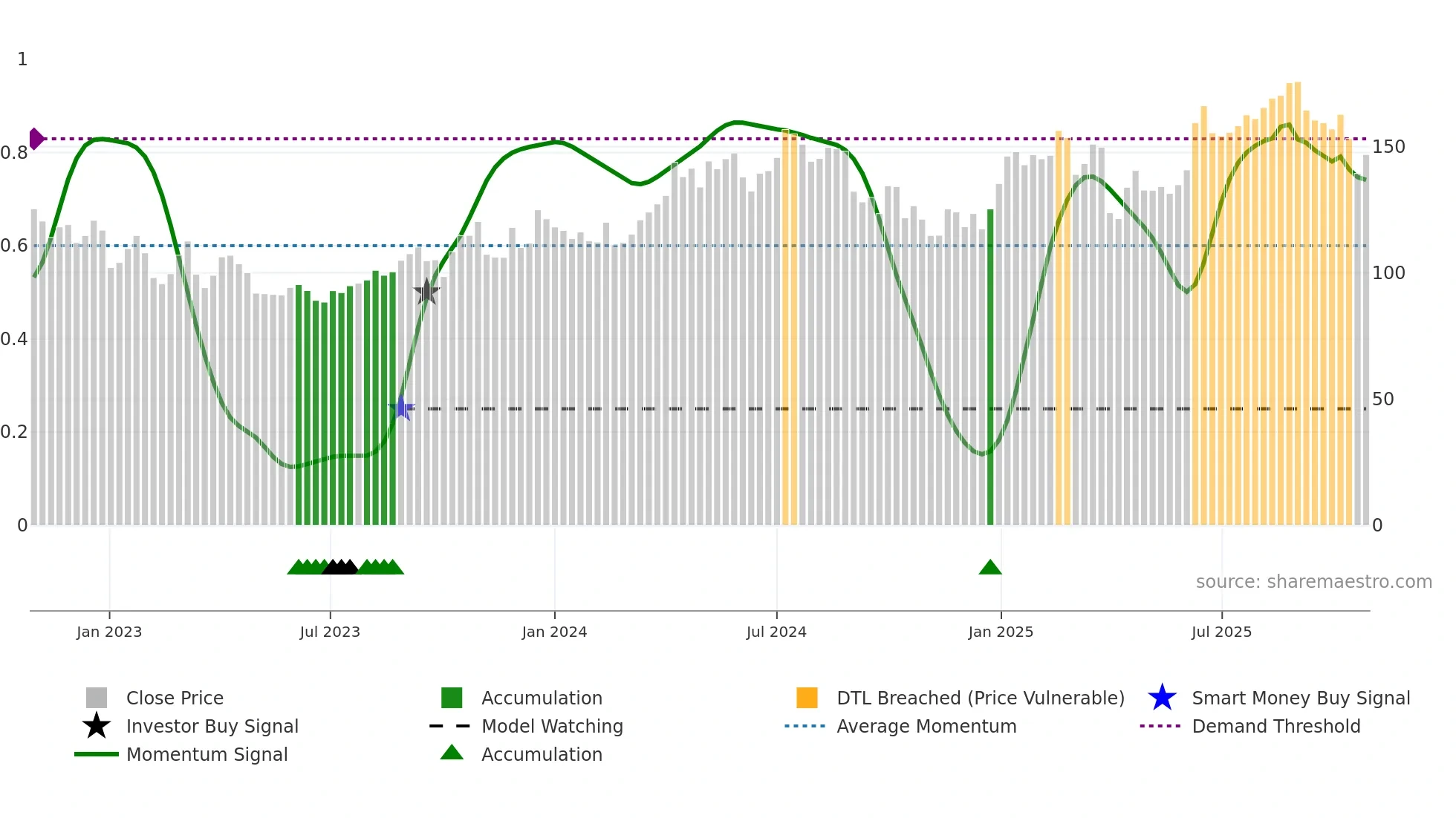 IPCO weekly Smart Money chart