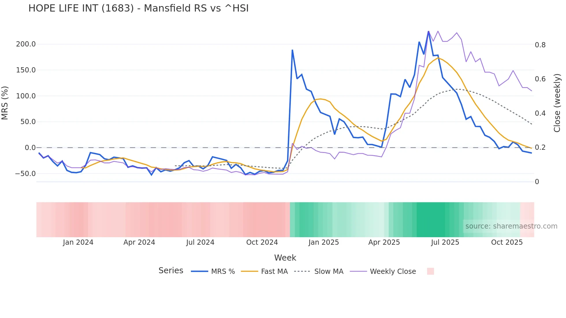 1683 Mansfield Relative Strength chart