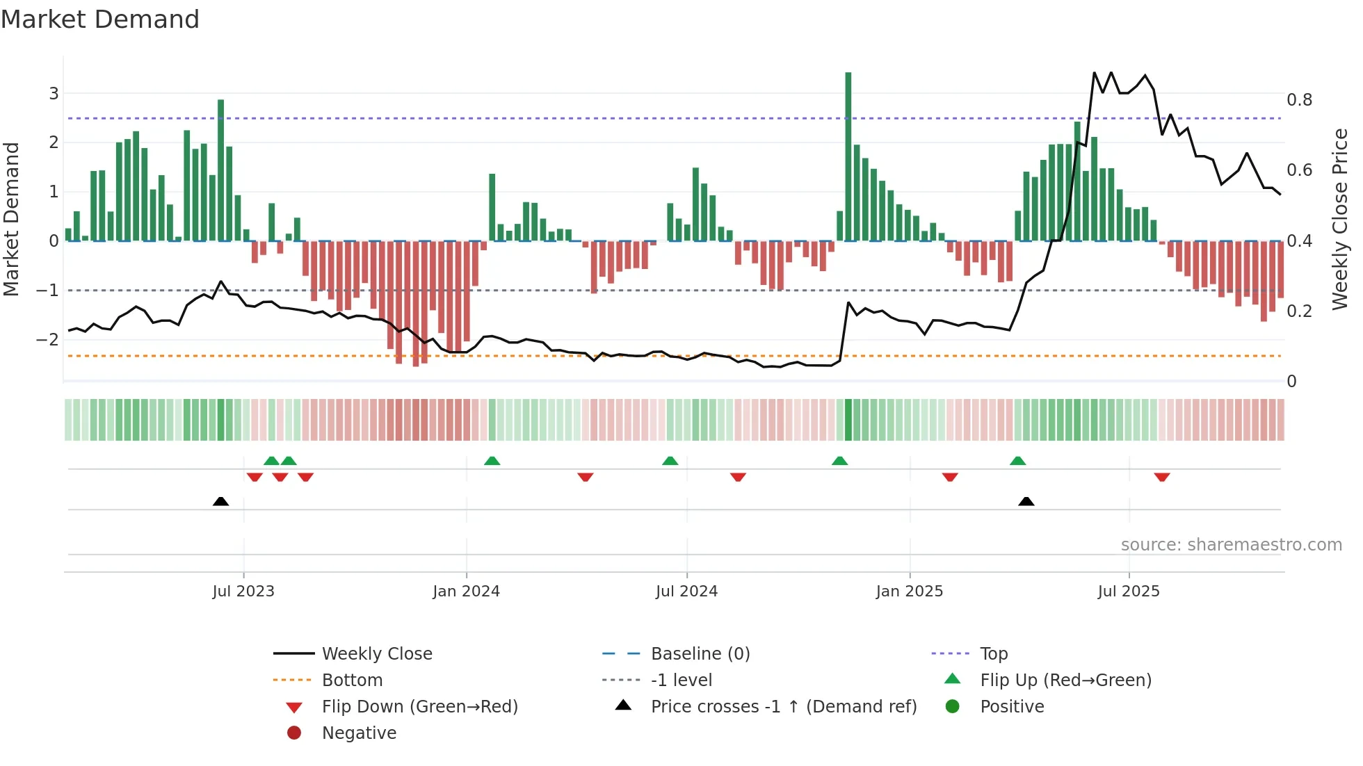 1683 weekly Market Demand chart