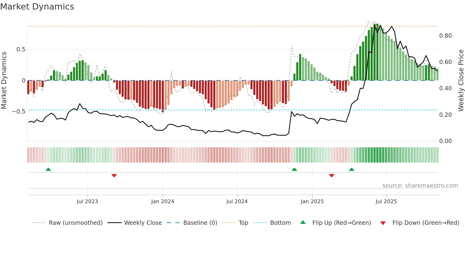 1683 weekly Market Dynamics chart