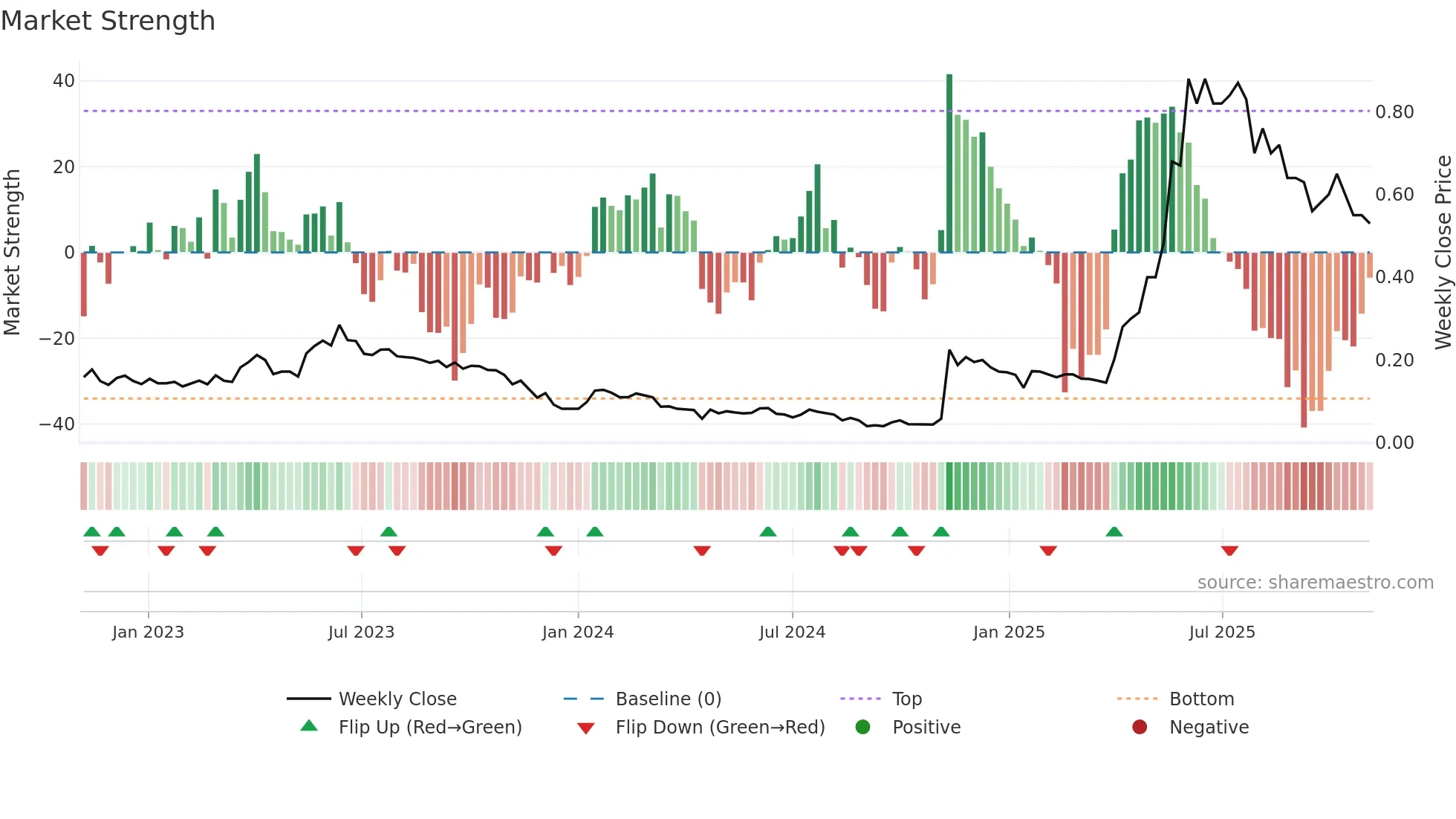 1683 weekly Market Strength chart