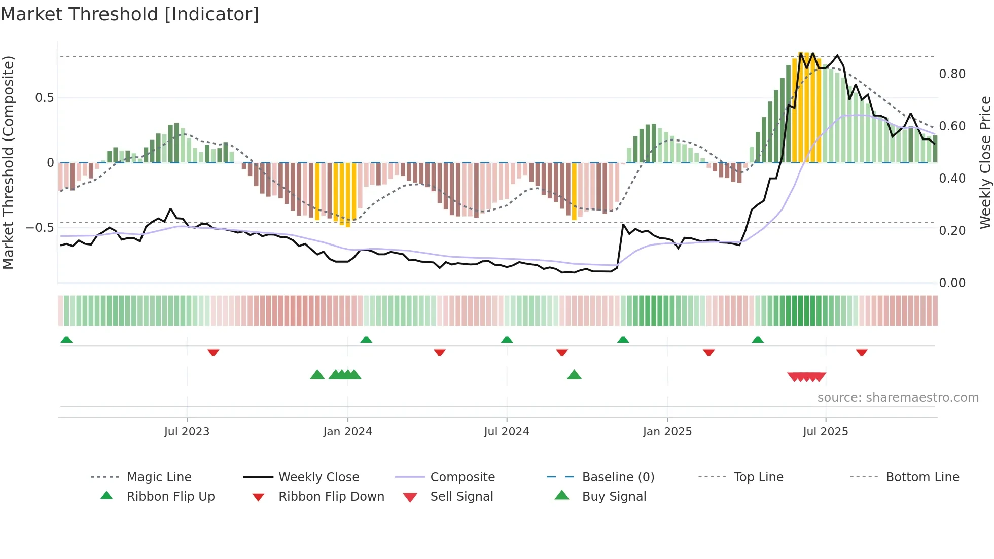 1683 weekly Market Threshold chart