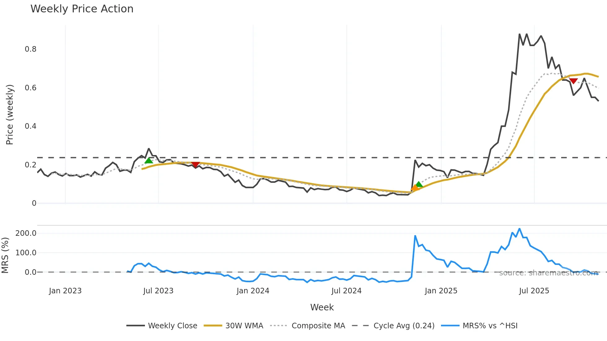 1683 weekly Price Action chart, closing 2025-11-03