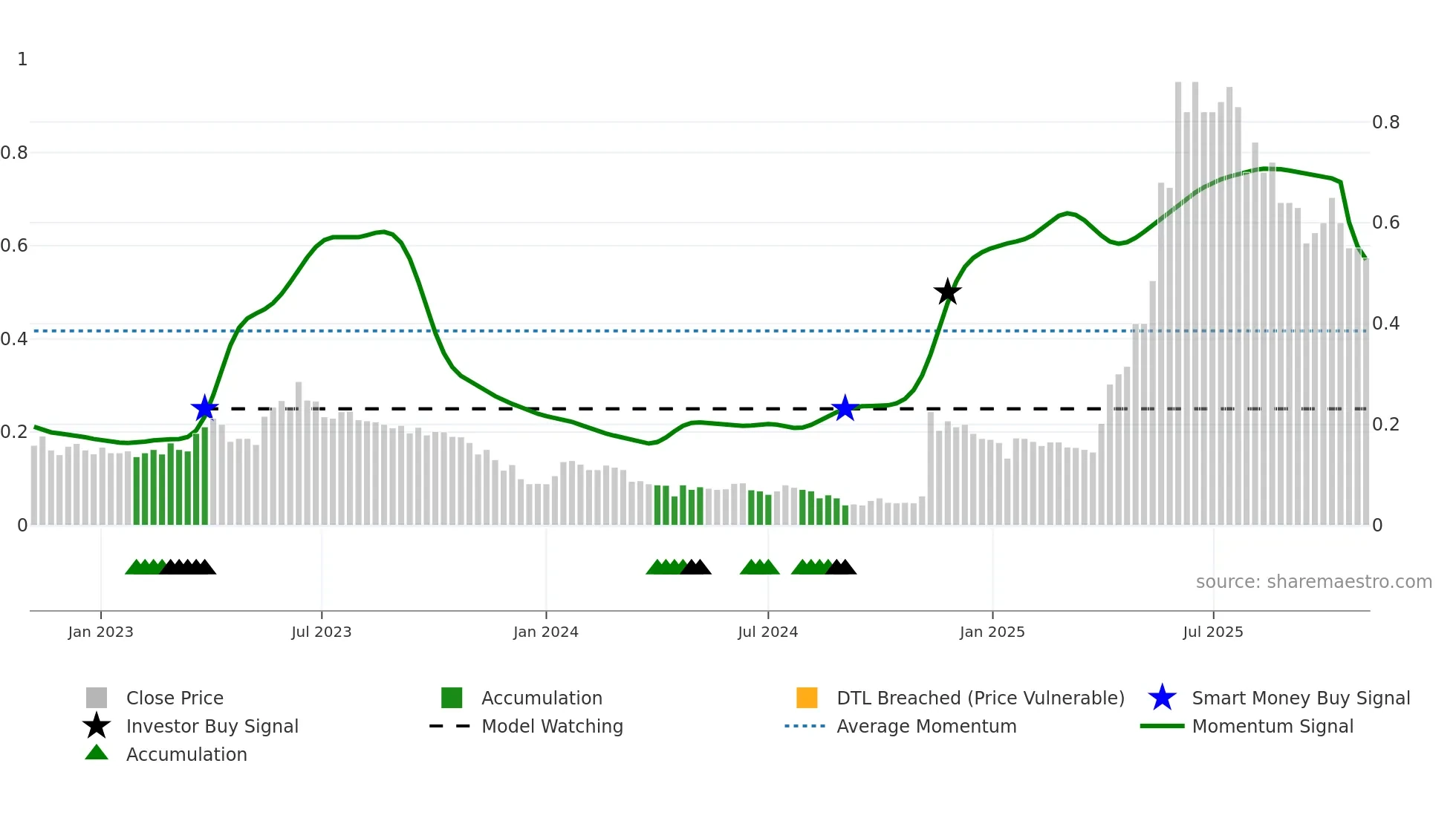 1683 weekly Smart Money chart