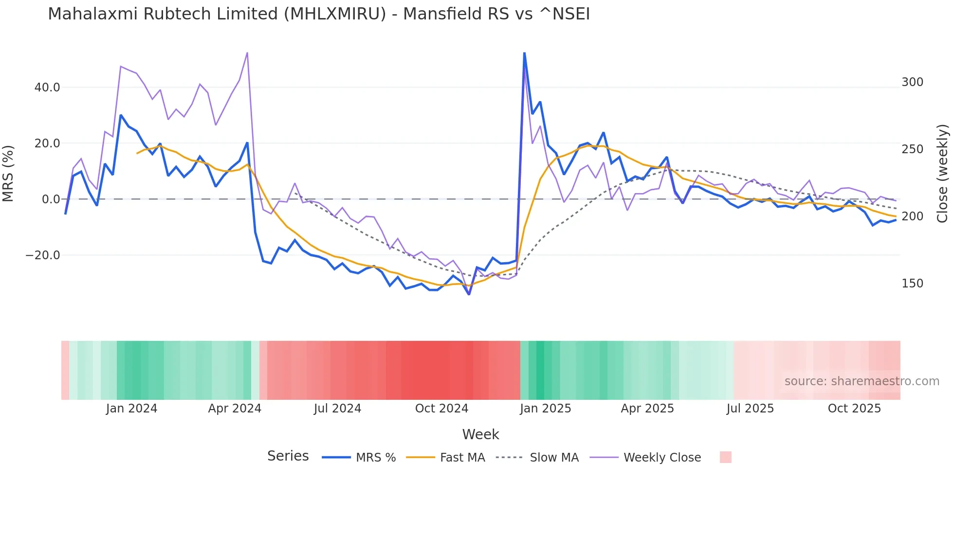 MHLXMIRU Mansfield Relative Strength chart