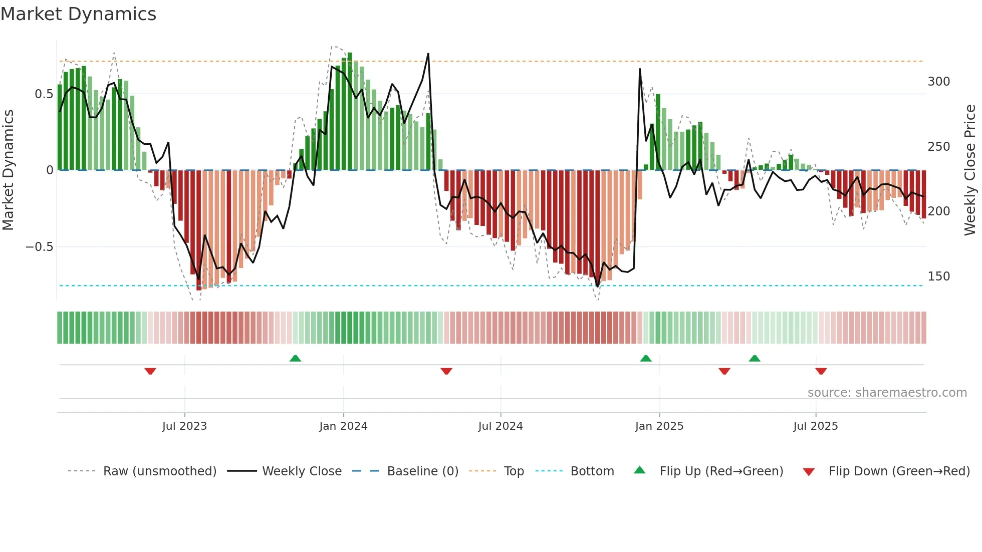MHLXMIRU weekly Market Dynamics chart