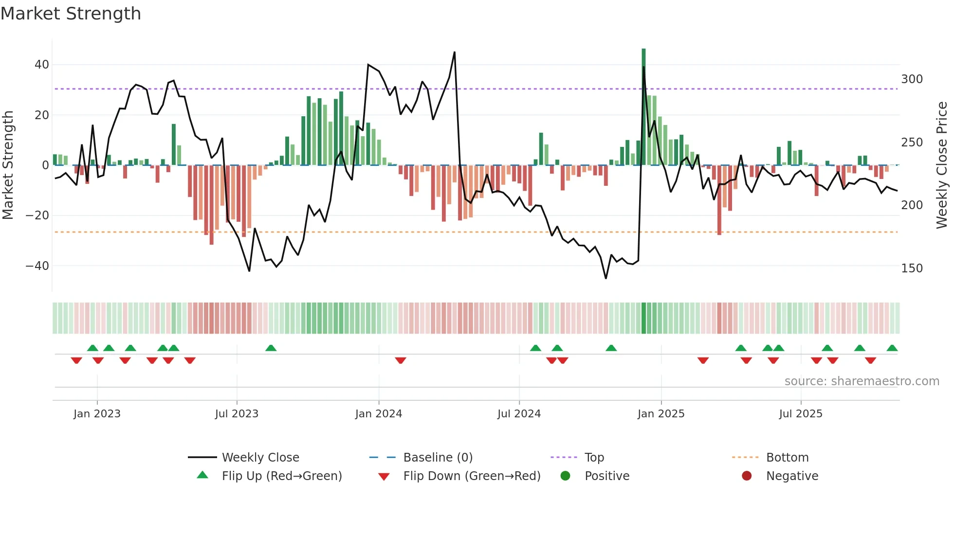MHLXMIRU weekly Market Strength chart