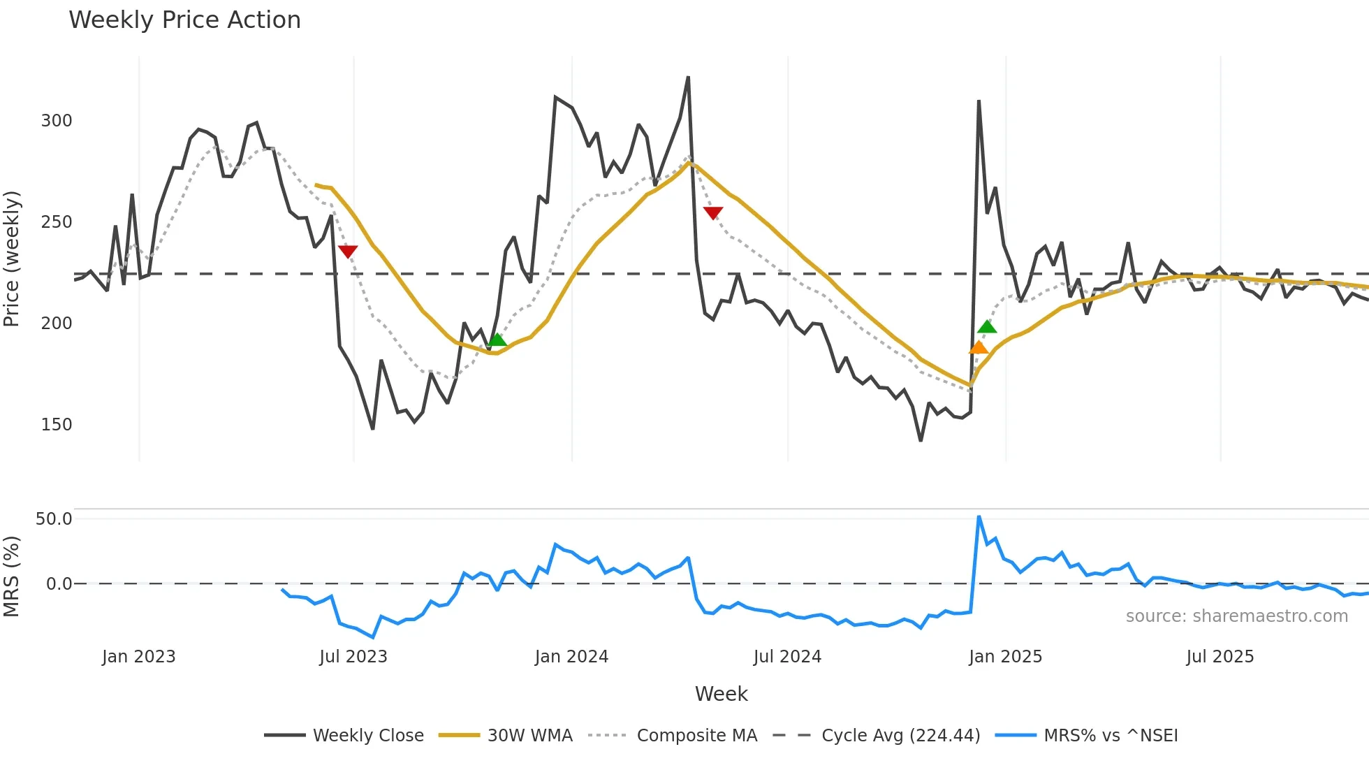 MHLXMIRU weekly Price Action chart, closing 2025-11-03