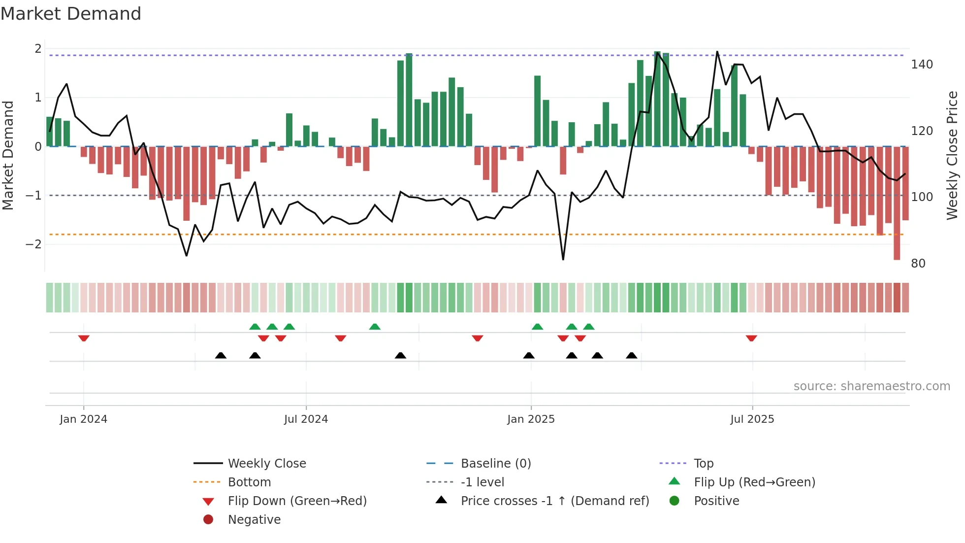 MAGSON weekly Market Demand chart