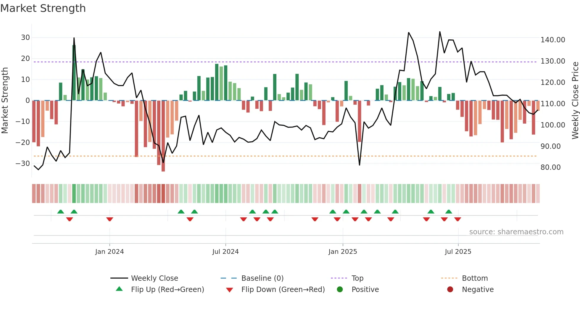 MAGSON weekly Market Strength chart