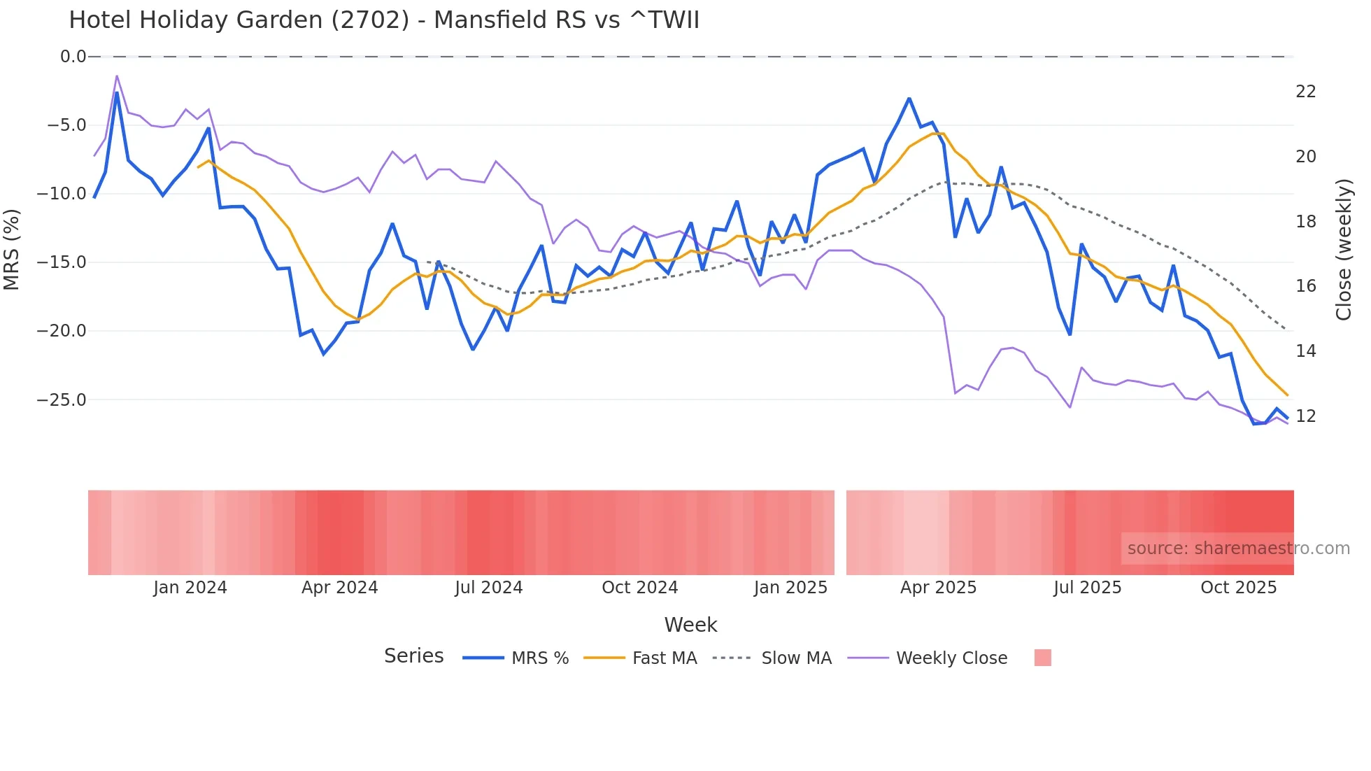 2702 Mansfield Relative Strength chart