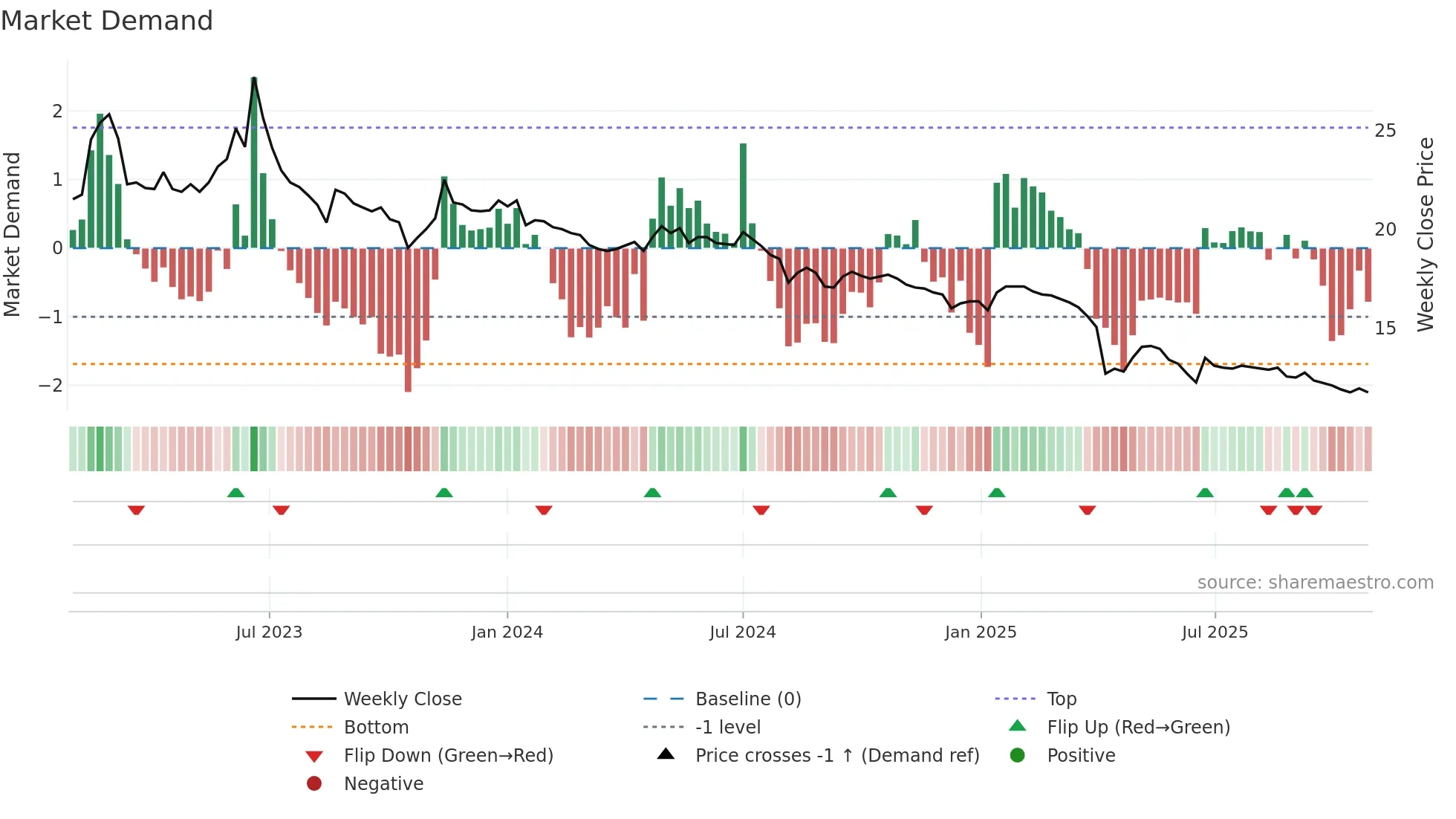 2702 weekly Market Demand chart