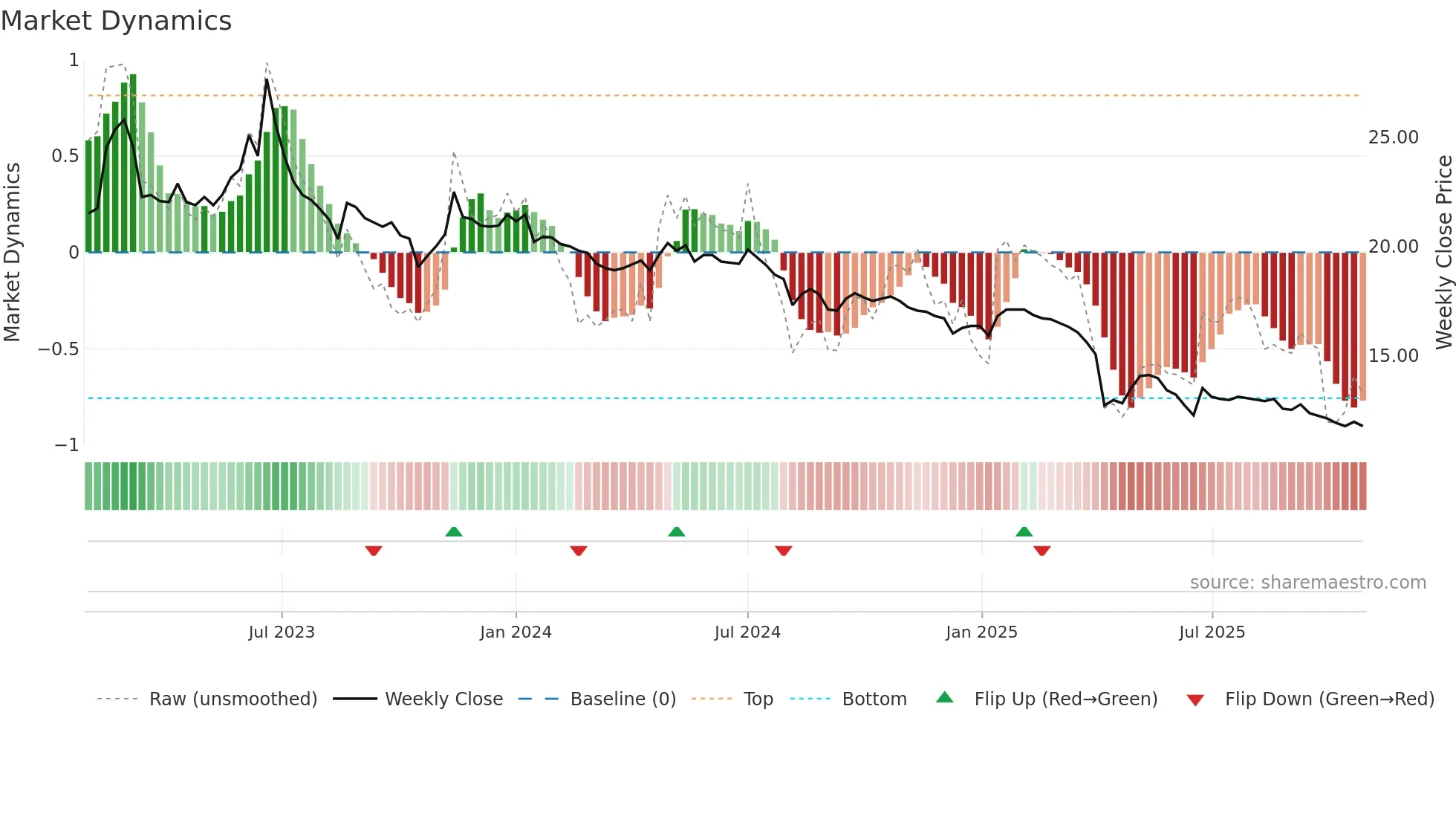 2702 weekly Market Dynamics chart