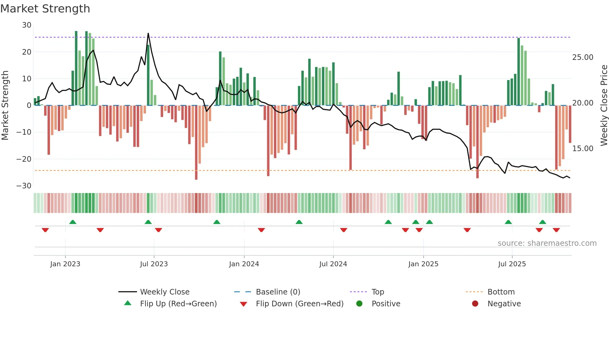 2702 weekly Market Strength chart