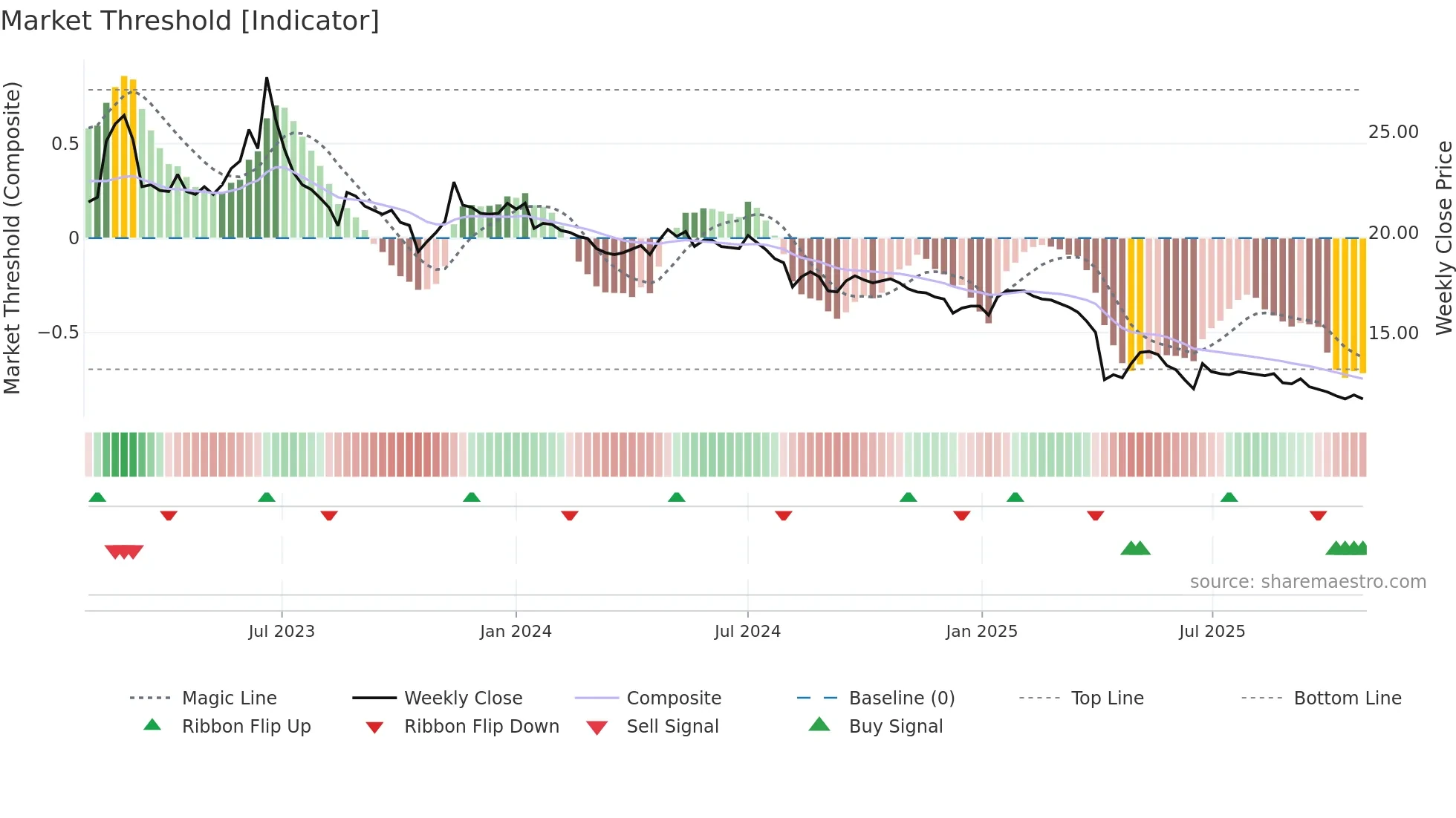 2702 weekly Market Threshold chart