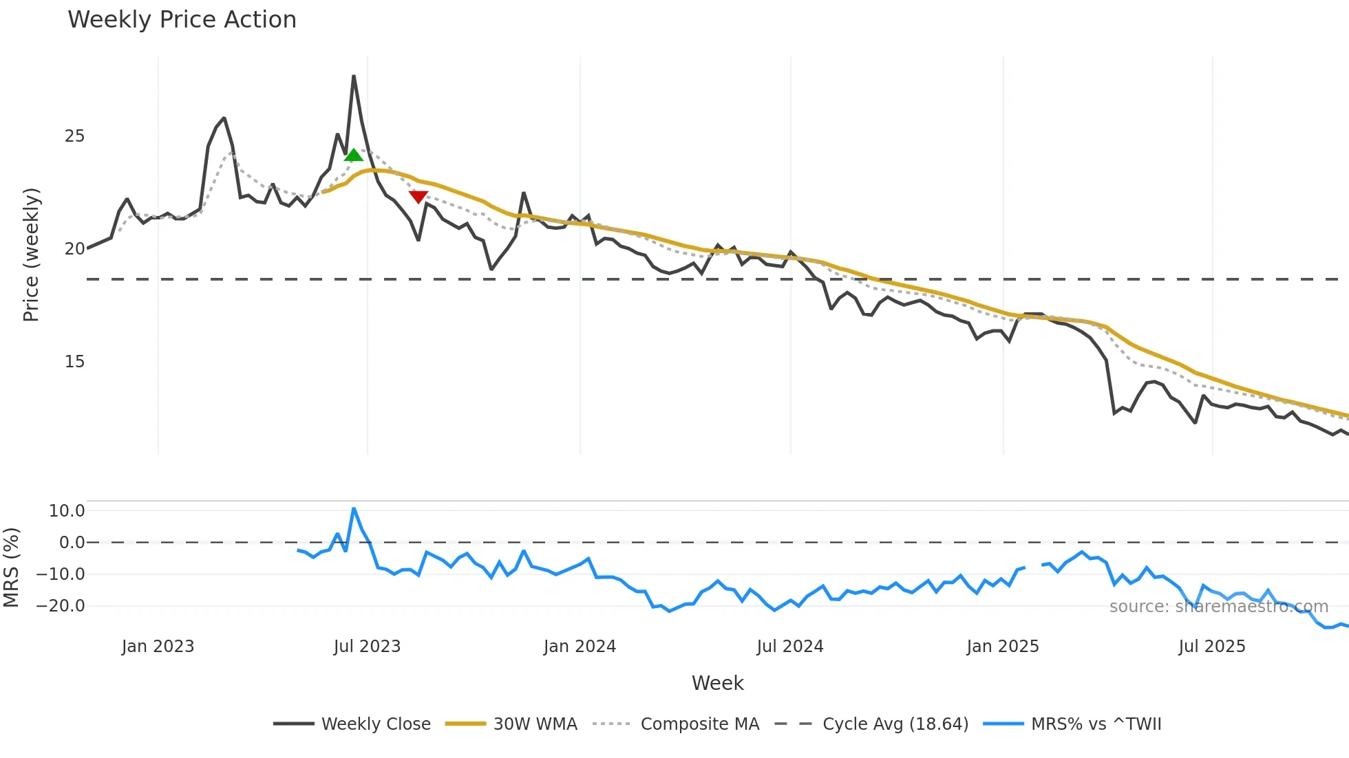 2702 weekly Price Action chart, closing 2025-10-27