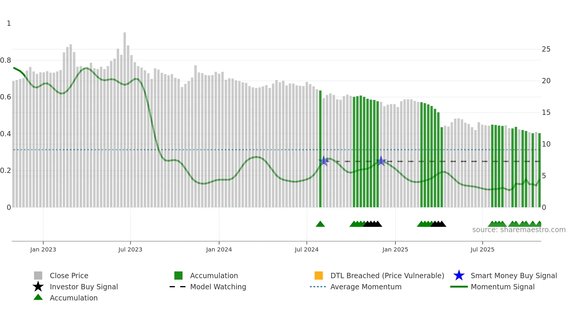 2702 weekly Smart Money chart