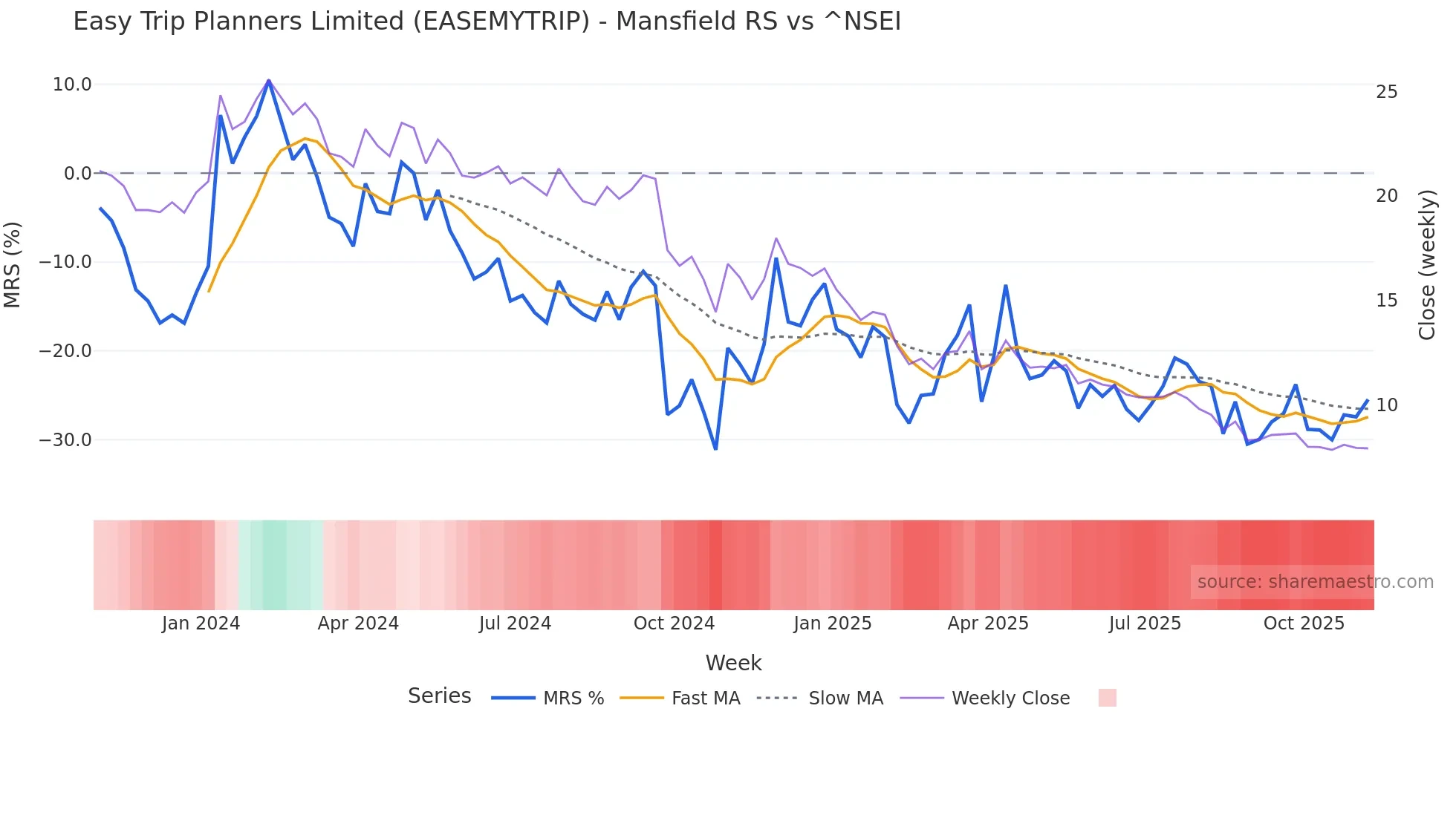 EASEMYTRIP Mansfield Relative Strength chart