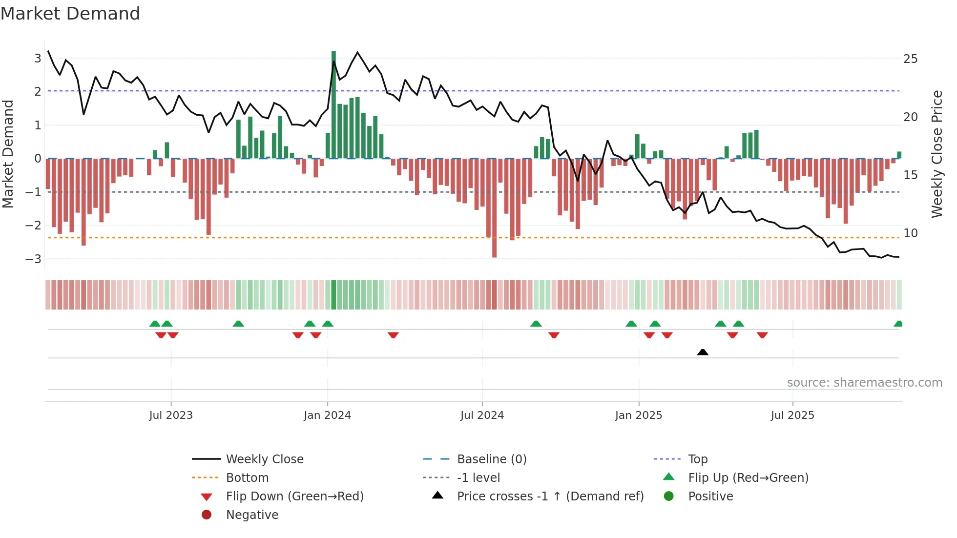 EASEMYTRIP weekly Market Demand chart