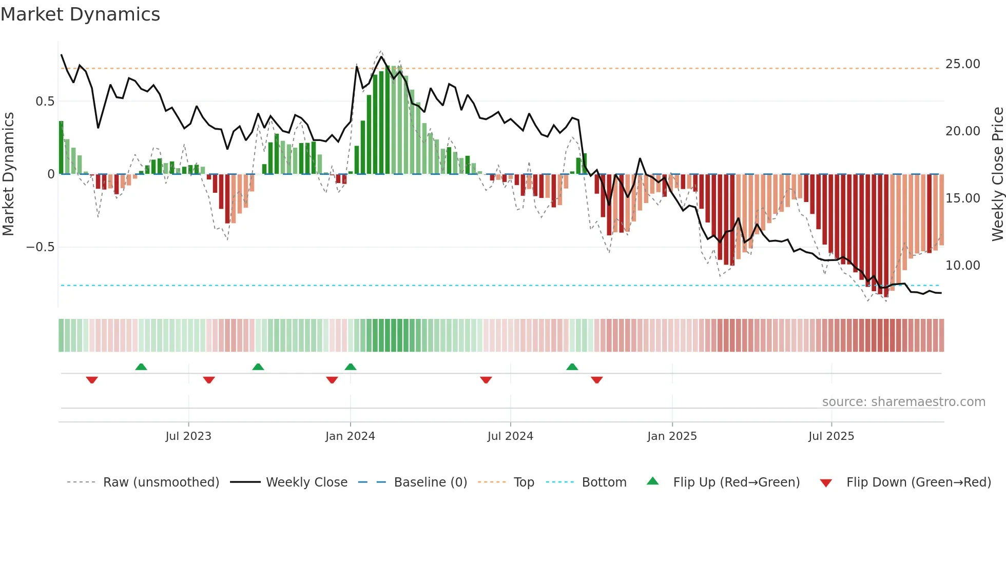 EASEMYTRIP weekly Market Dynamics chart