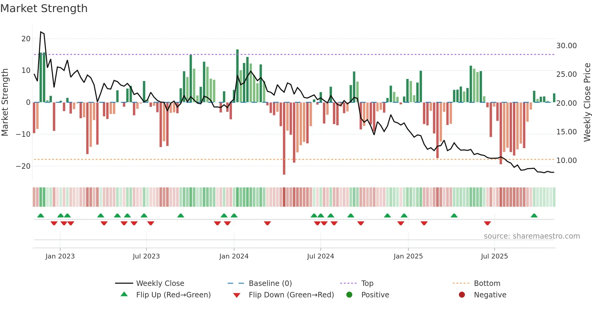 EASEMYTRIP weekly Market Strength chart