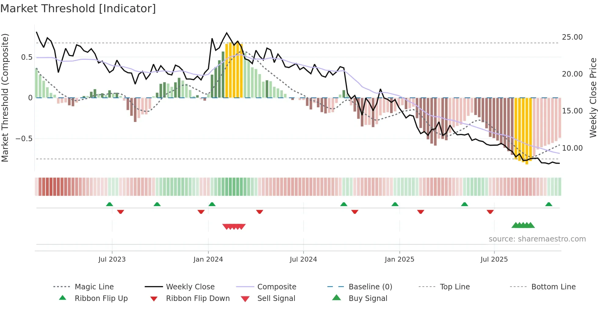 EASEMYTRIP weekly Market Threshold chart