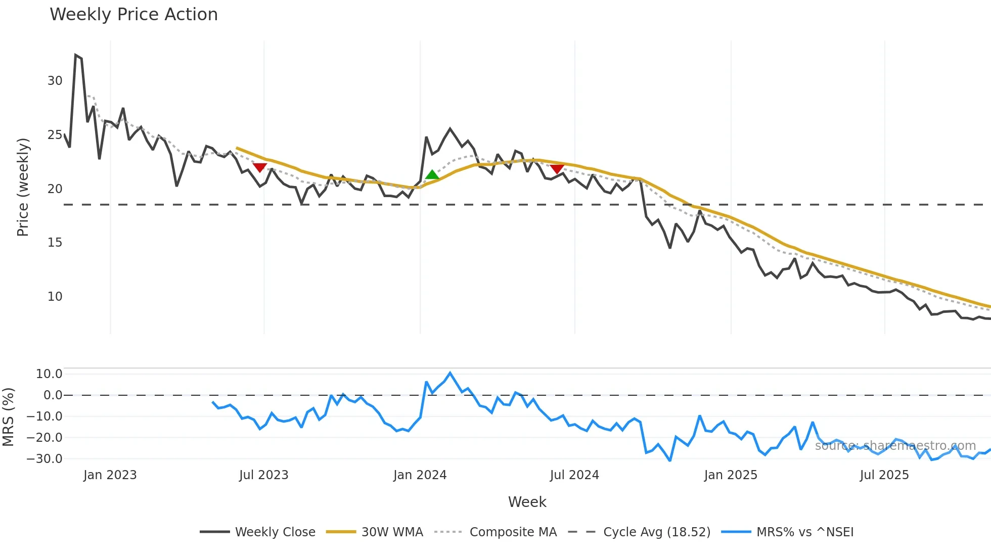 EASEMYTRIP weekly Price Action chart, closing 2025-11-03