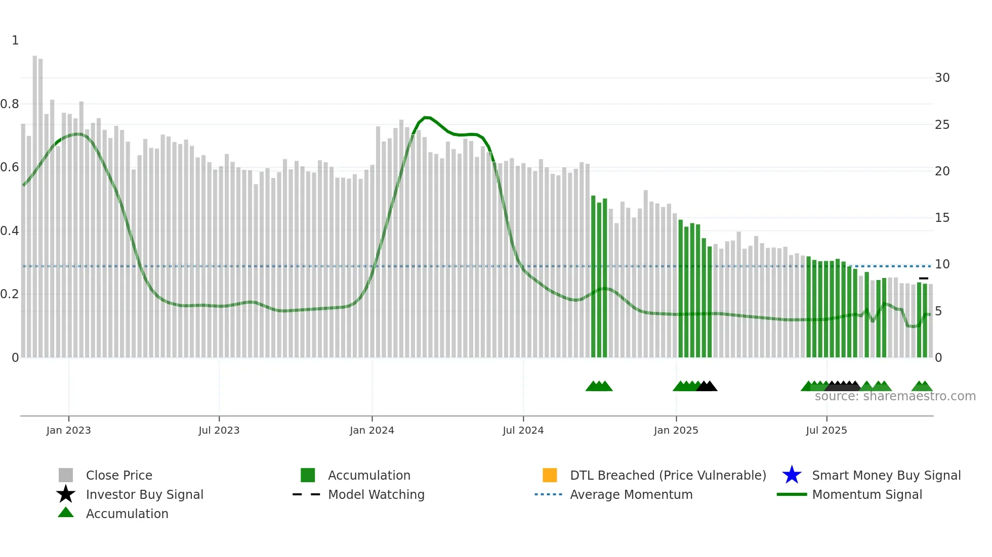 EASEMYTRIP weekly Smart Money chart