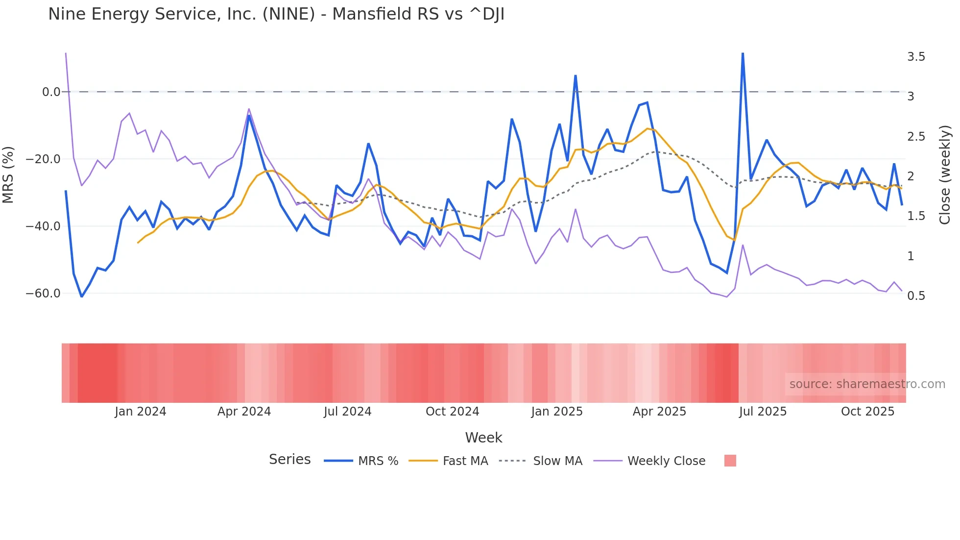 NINE Mansfield Relative Strength chart