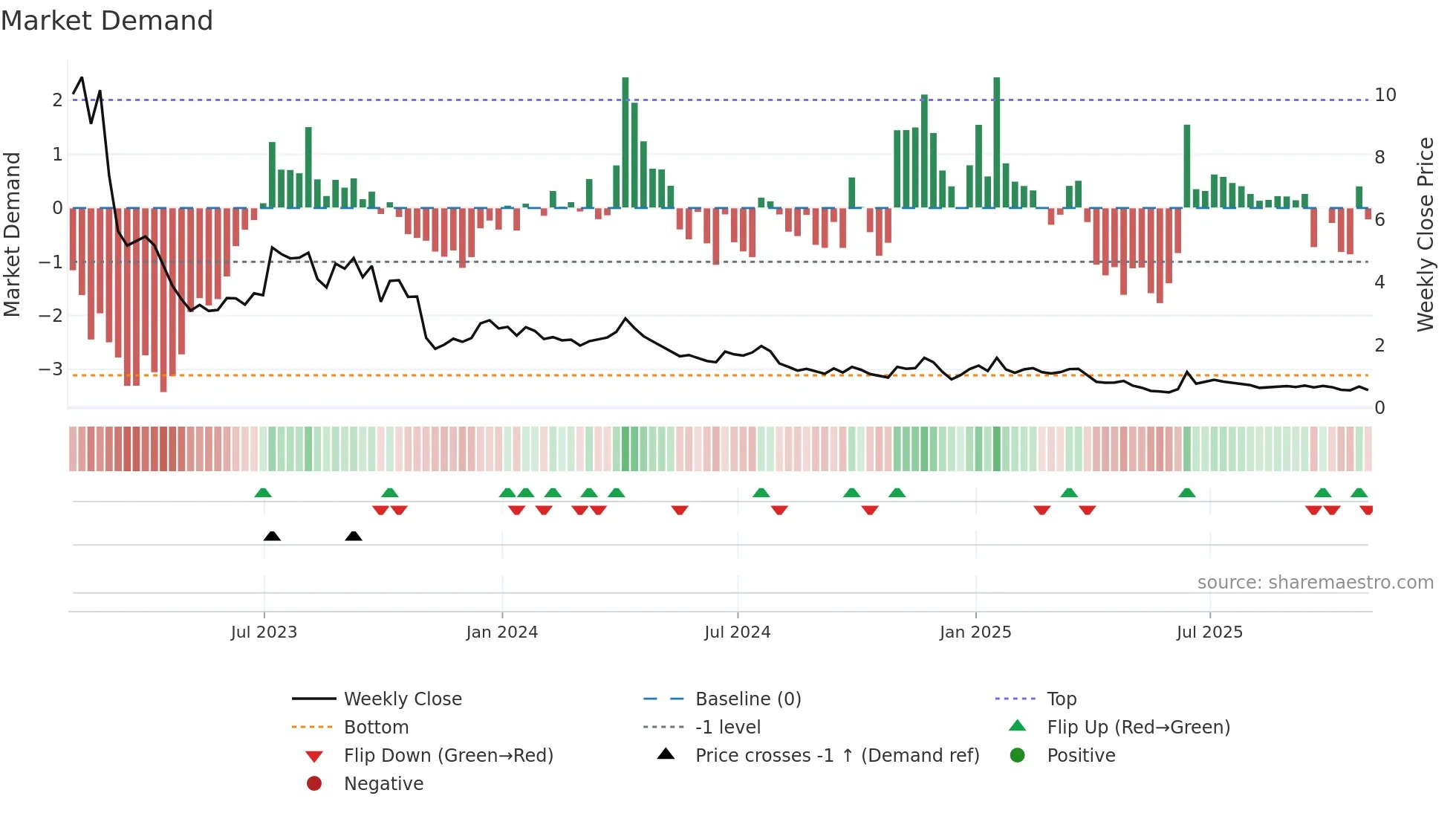 NINE weekly Market Demand chart