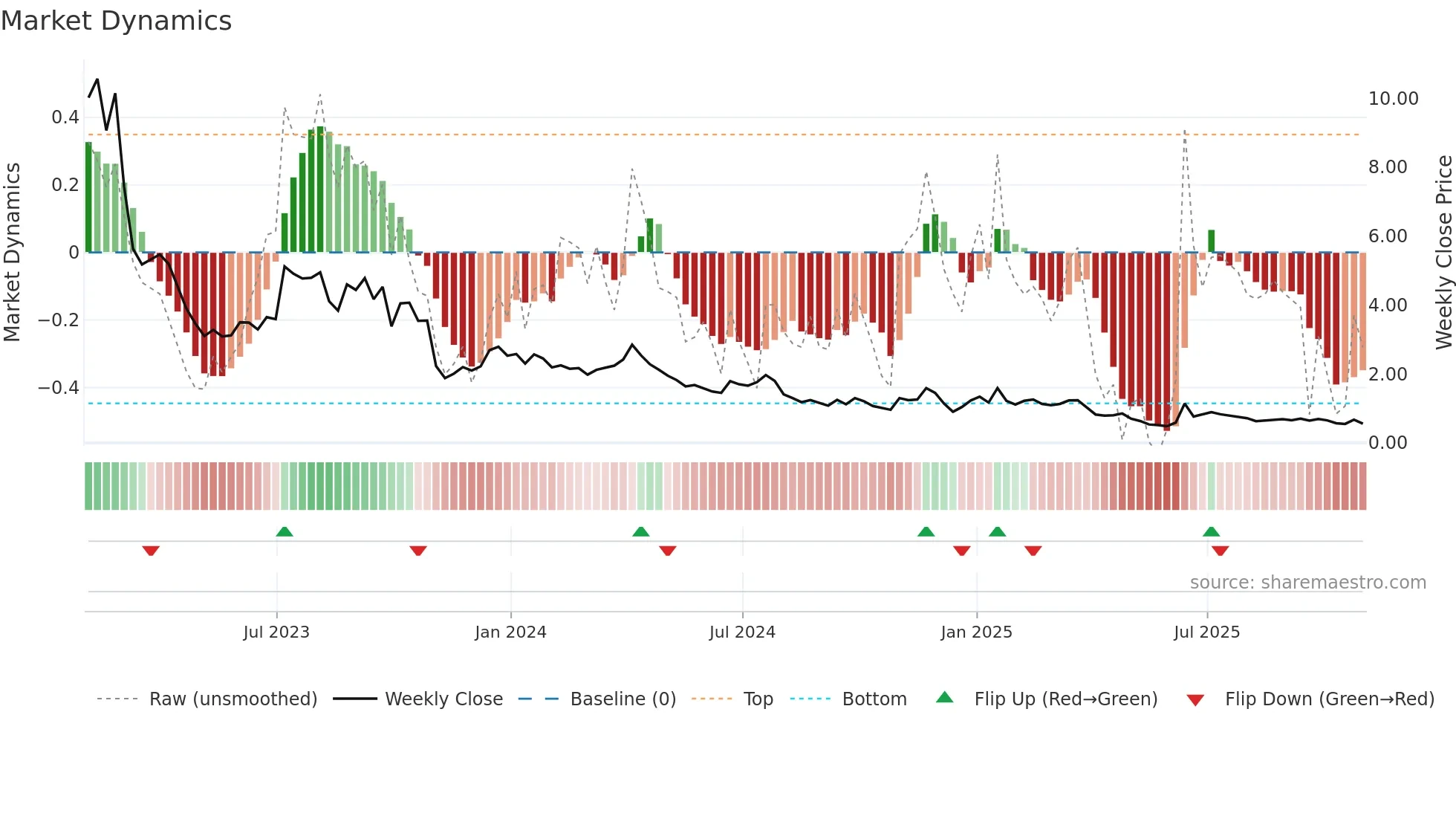 NINE weekly Market Dynamics chart