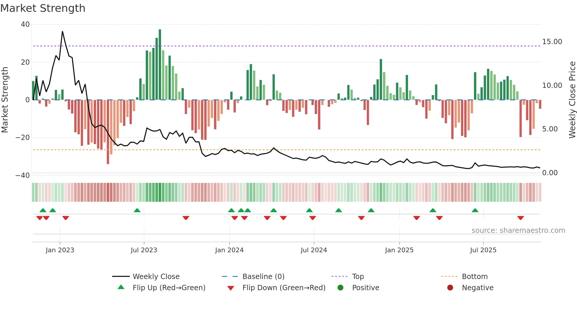 NINE weekly Market Strength chart