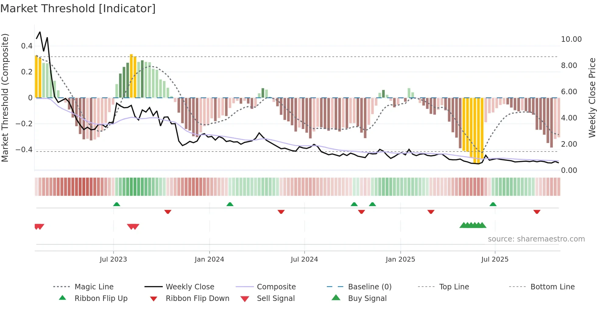 NINE weekly Market Threshold chart