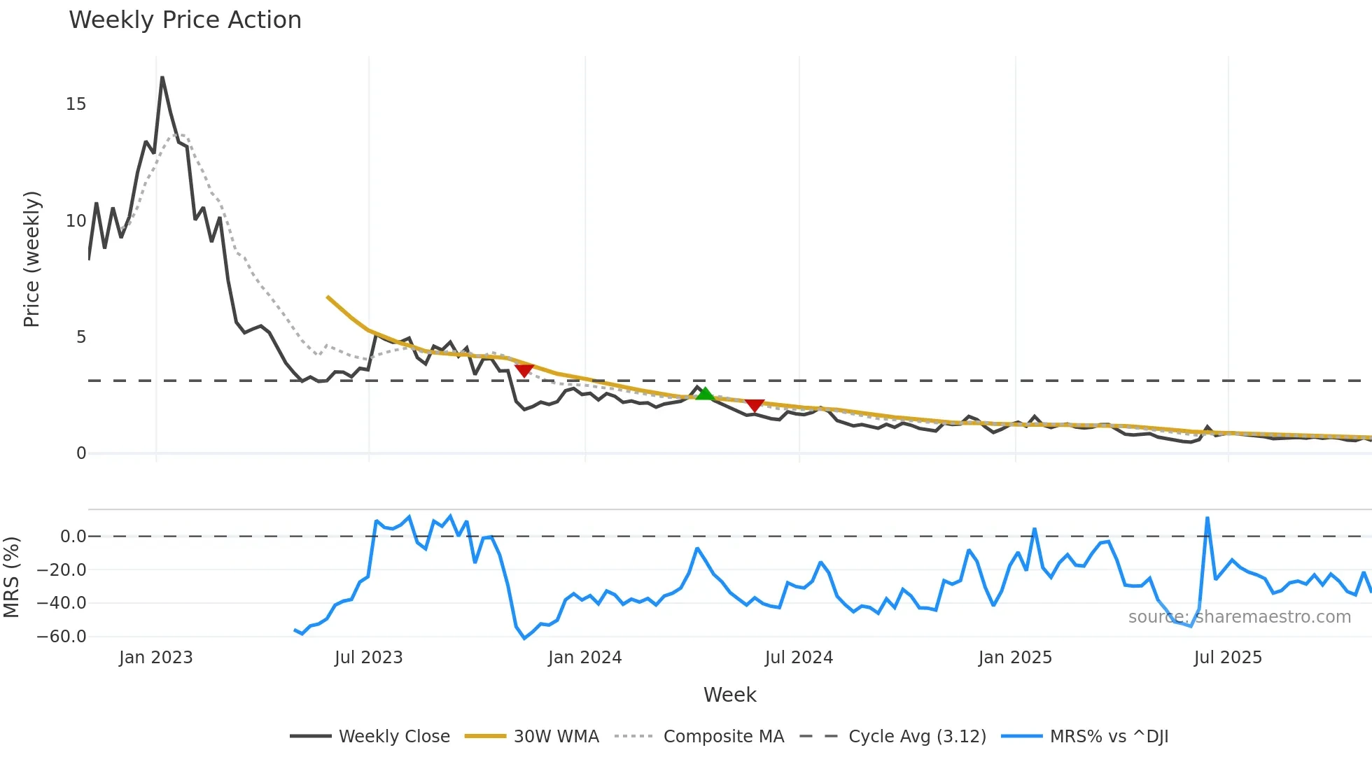 NINE weekly Price Action chart, closing 2025-10-31