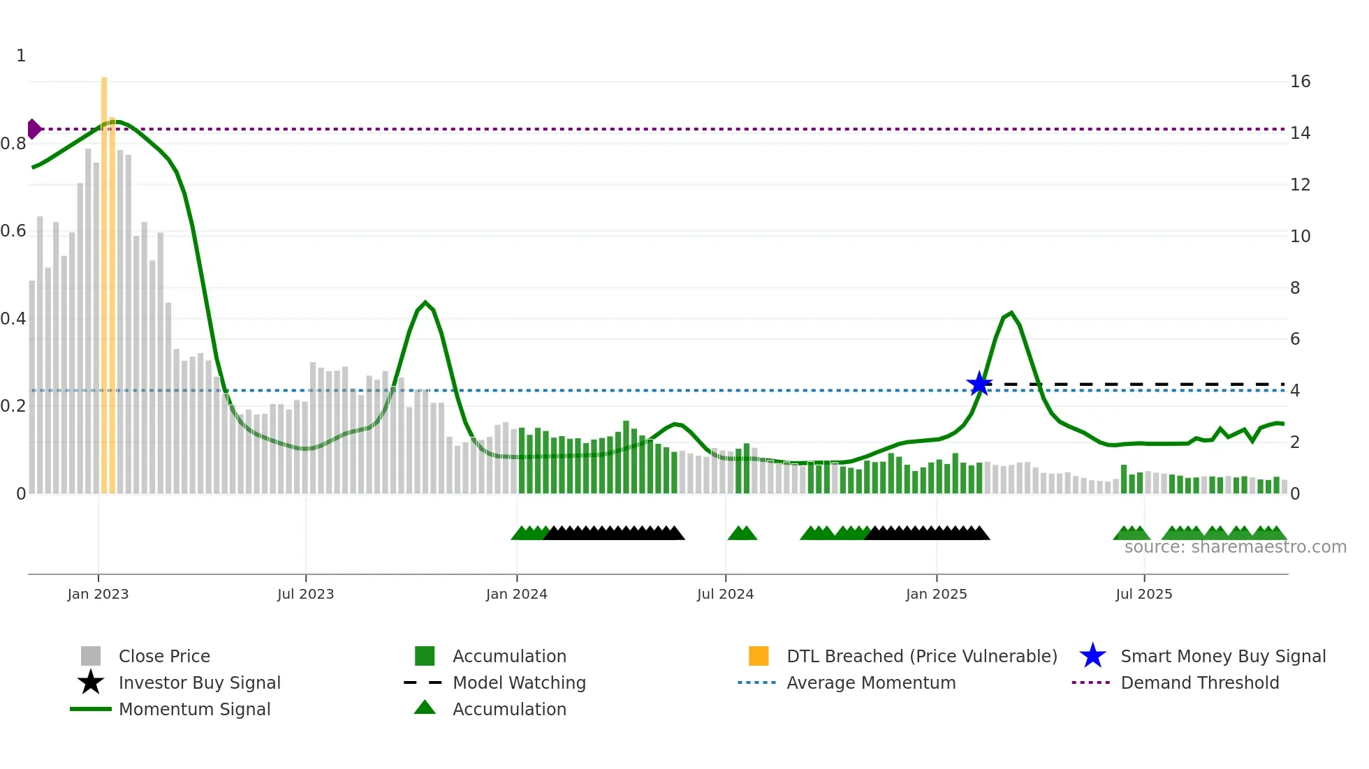 NINE weekly Smart Money chart