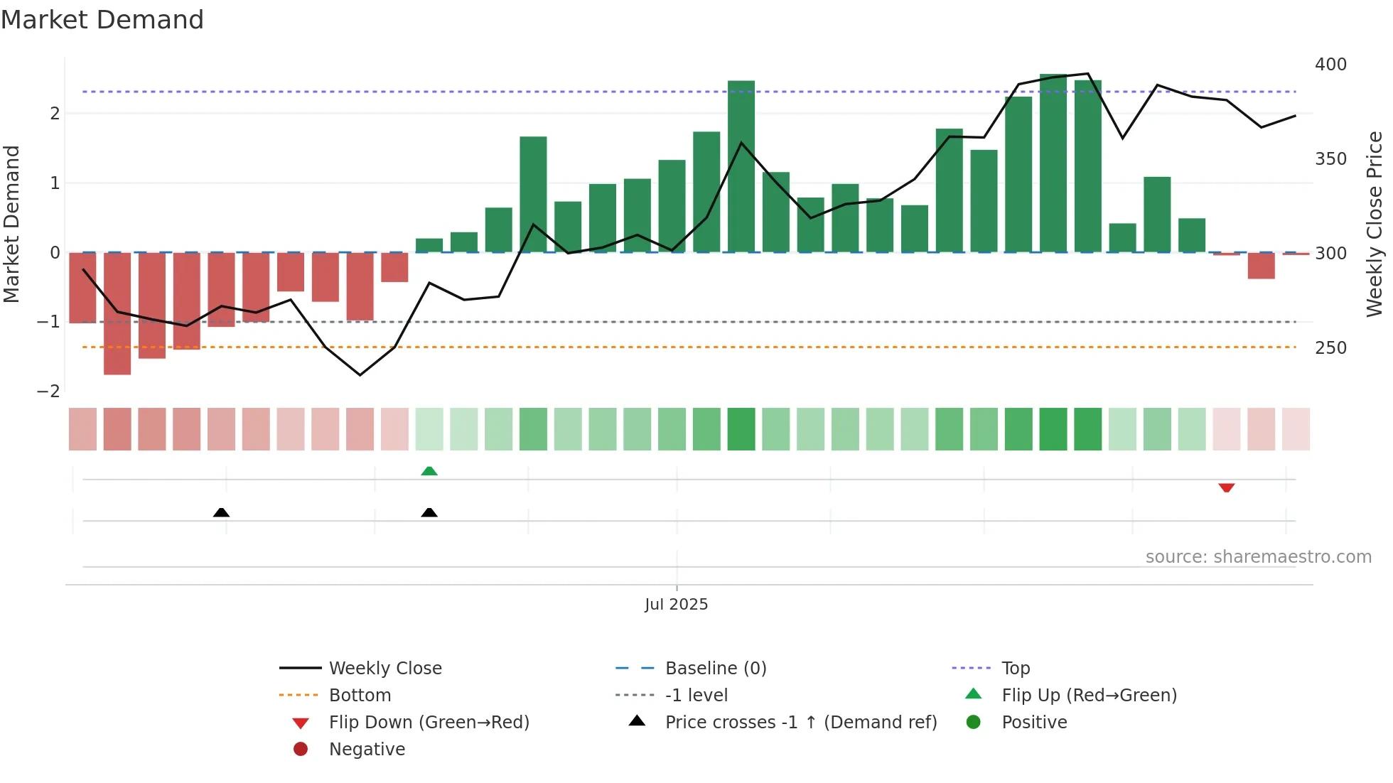 DIFFNKG weekly Market Demand chart
