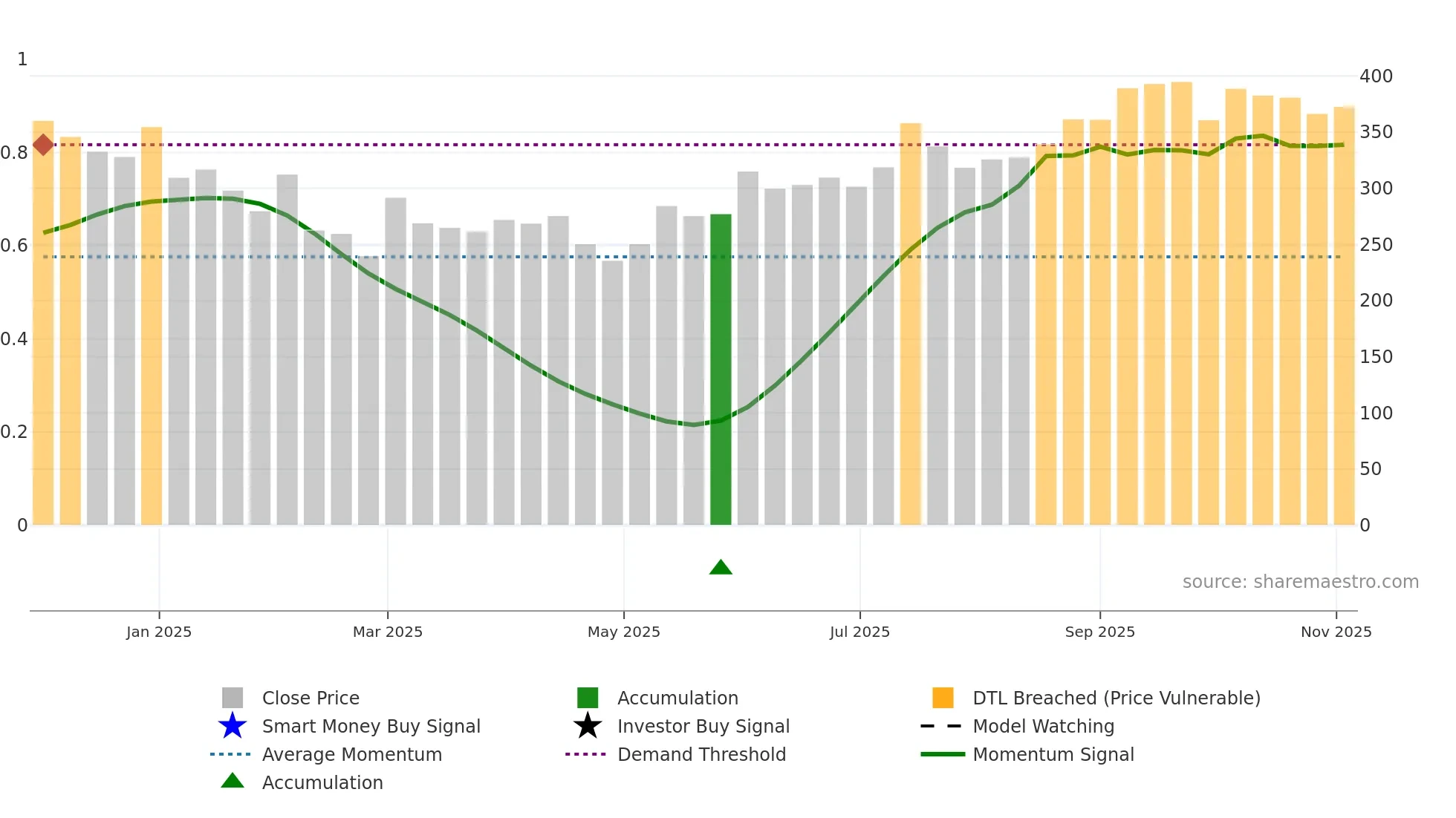 DIFFNKG weekly Smart Money chart