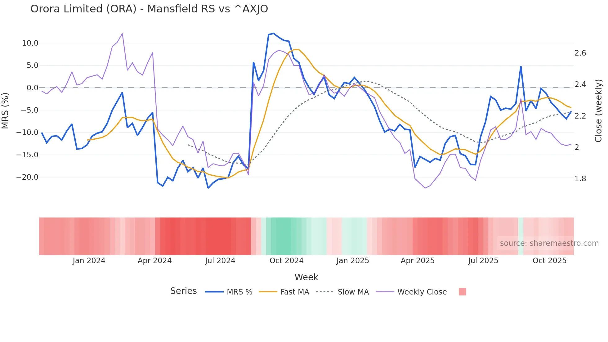 ORA Mansfield Relative Strength chart