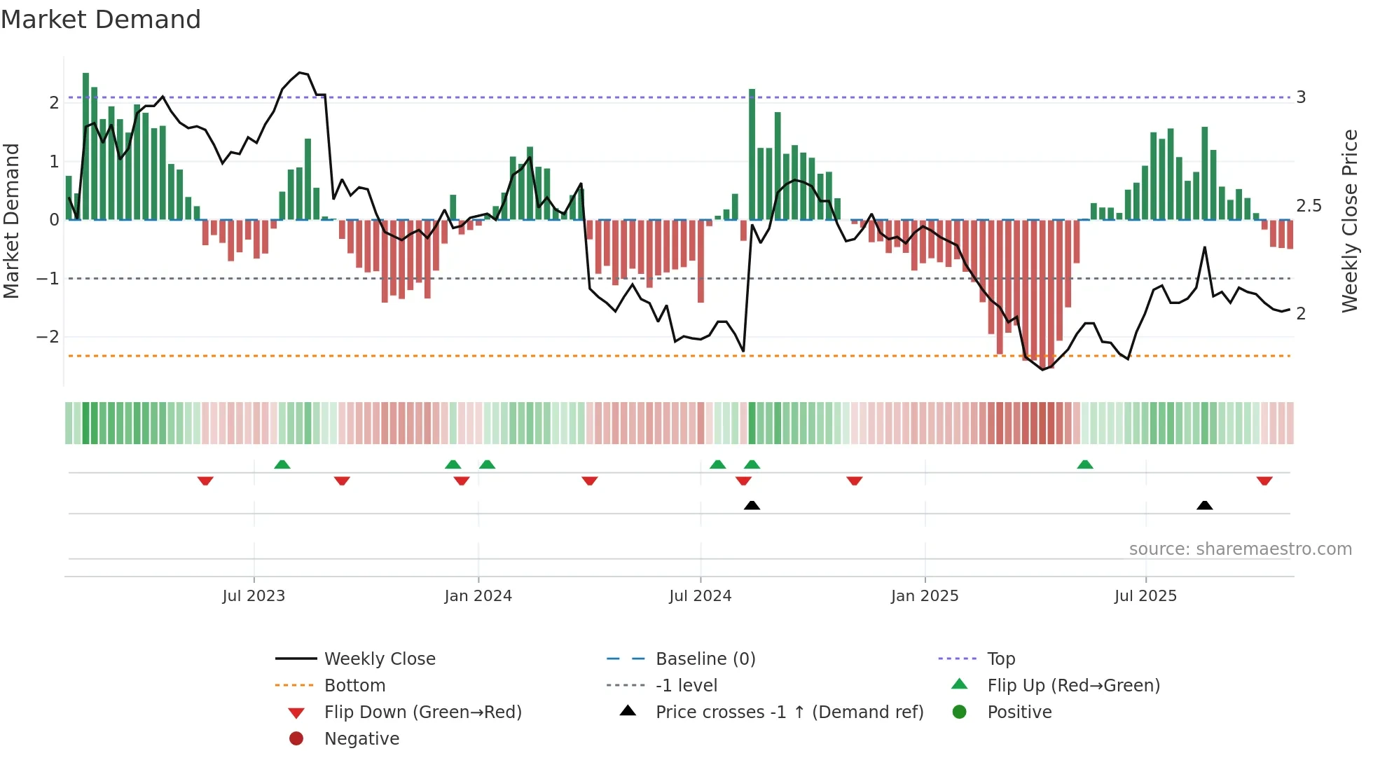 ORA weekly Market Demand chart