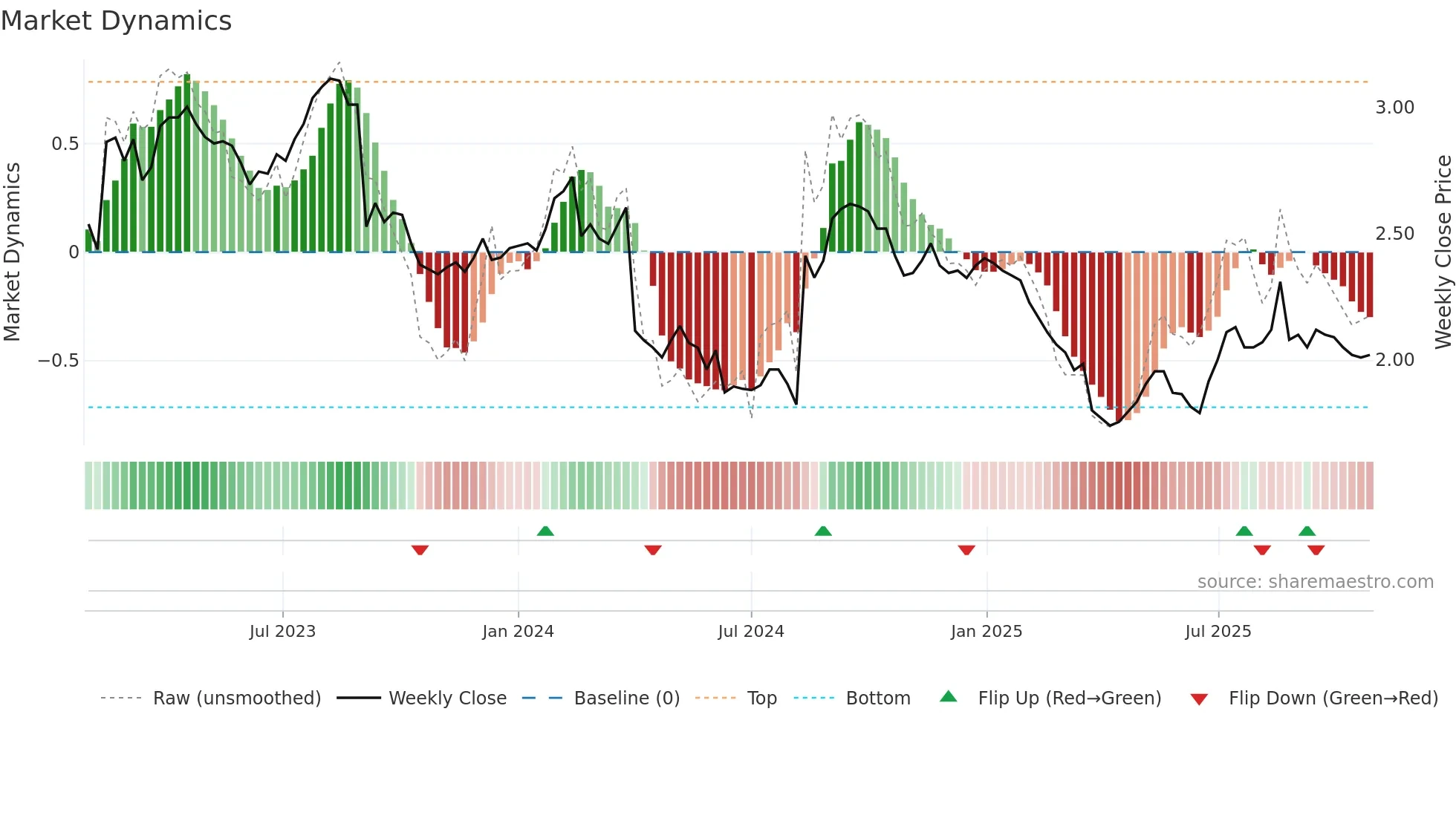 ORA weekly Market Dynamics chart