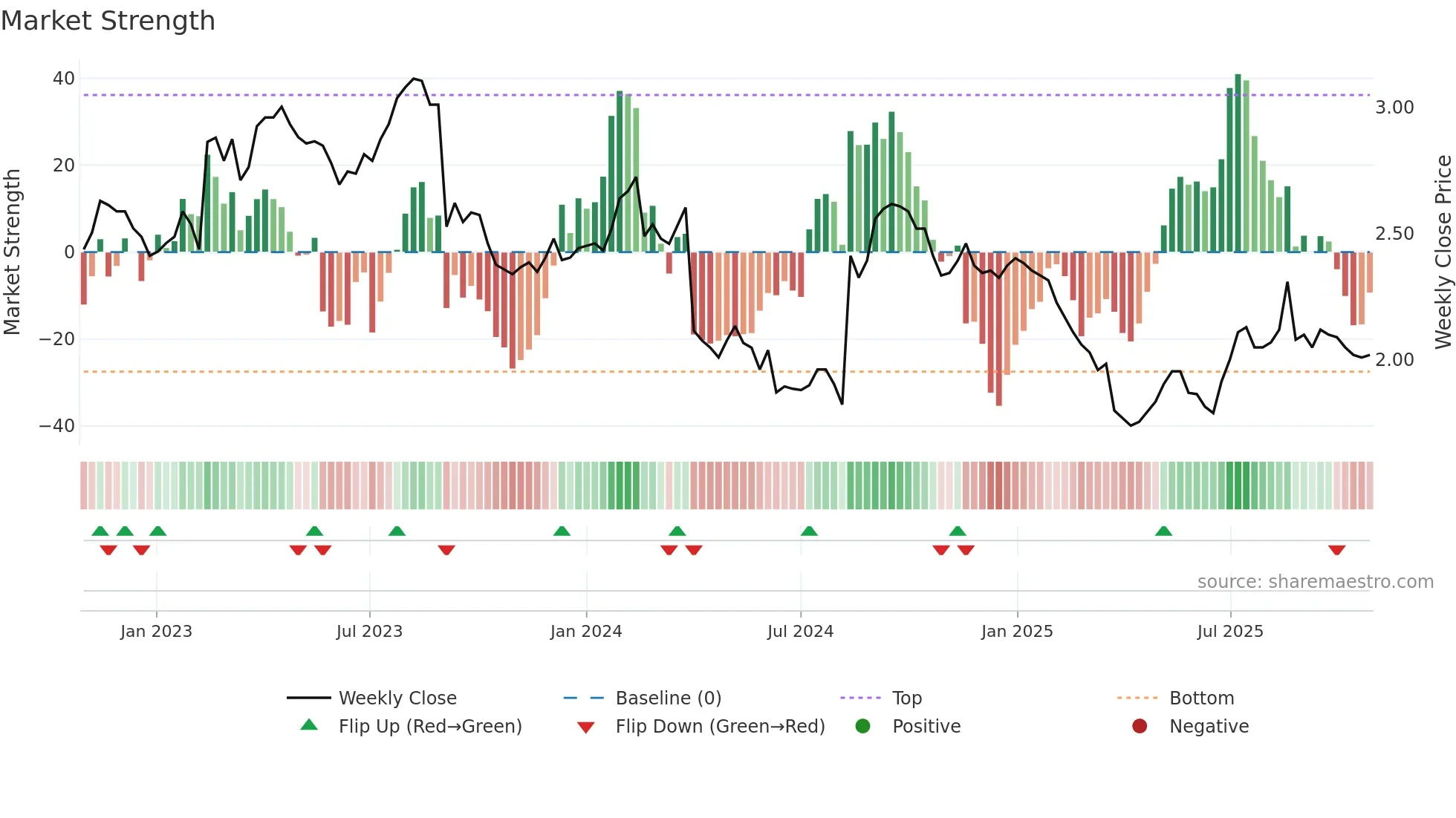 ORA weekly Market Strength chart