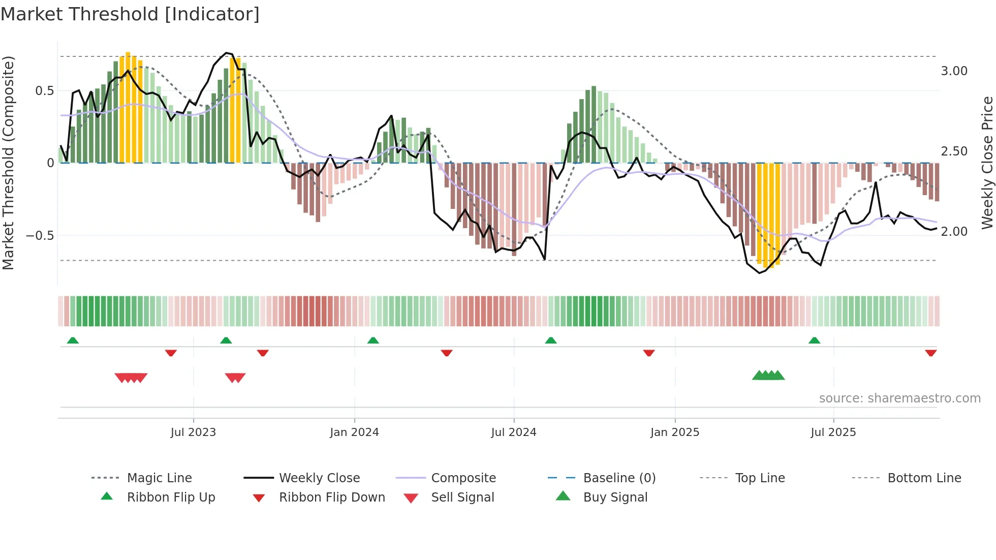 ORA weekly Market Threshold chart