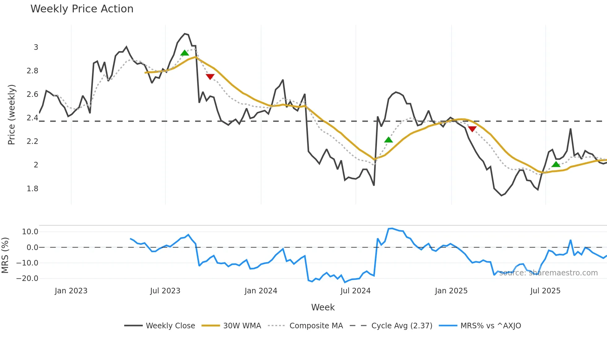 ORA weekly Price Action chart, closing 2025-10-27