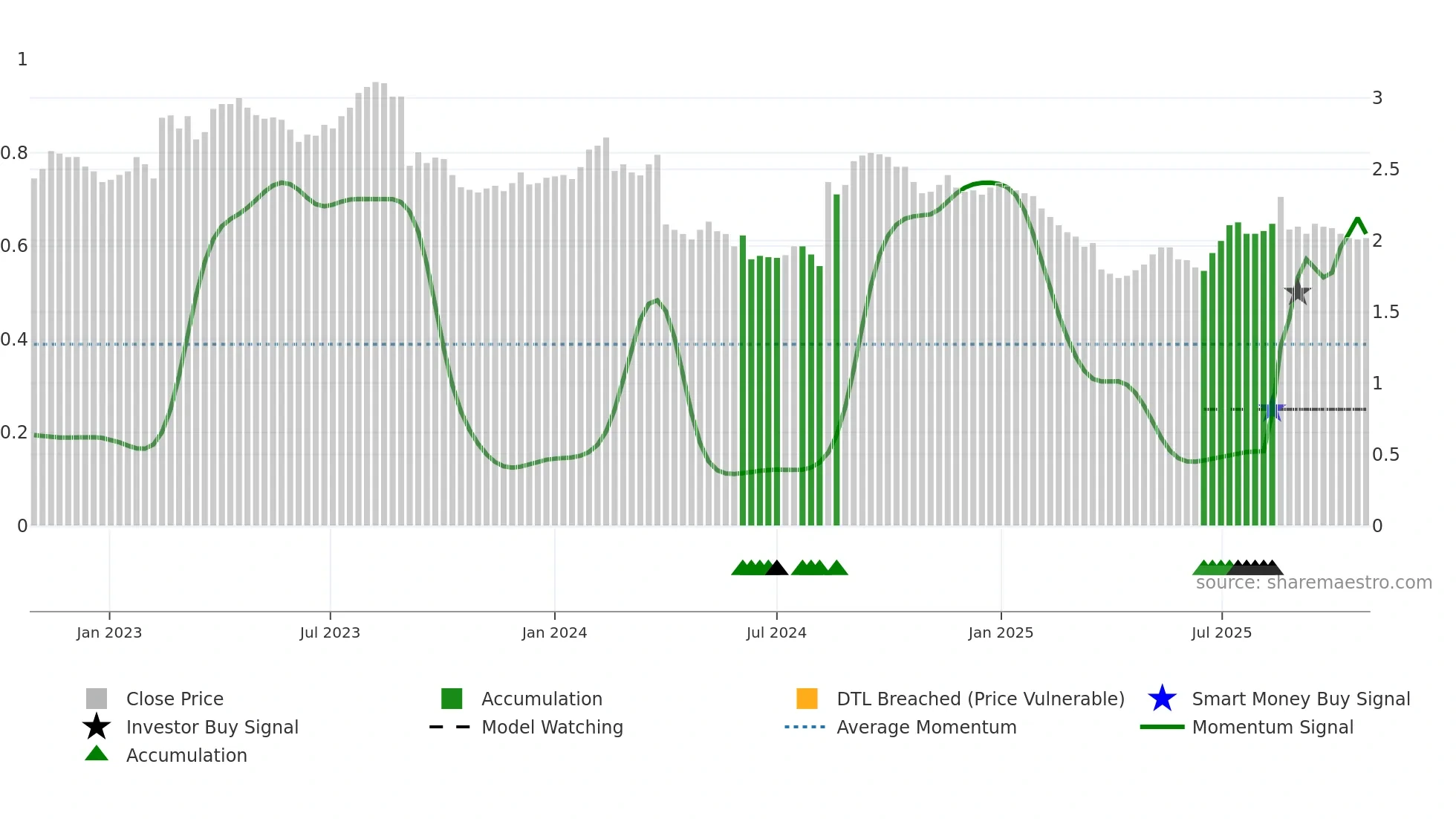 ORA weekly Smart Money chart
