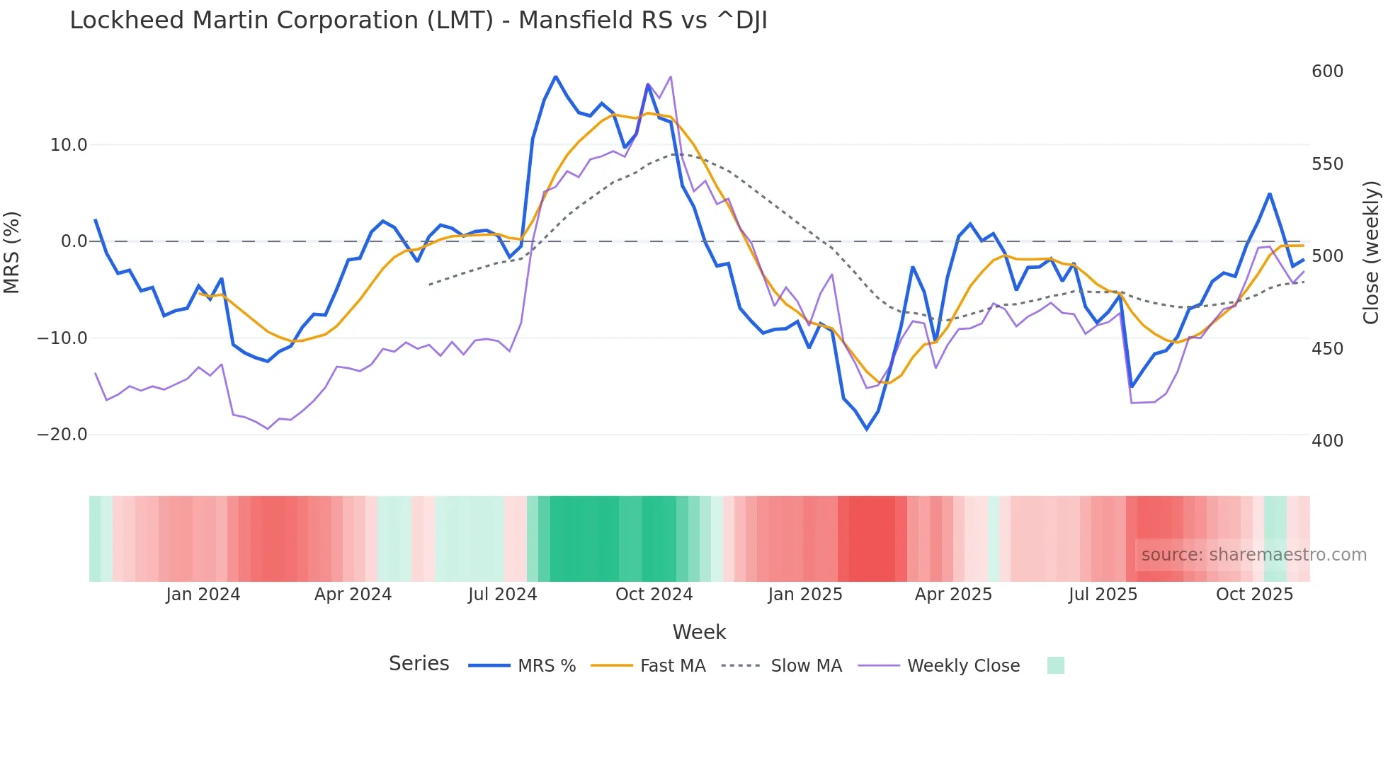 LMT Mansfield Relative Strength chart